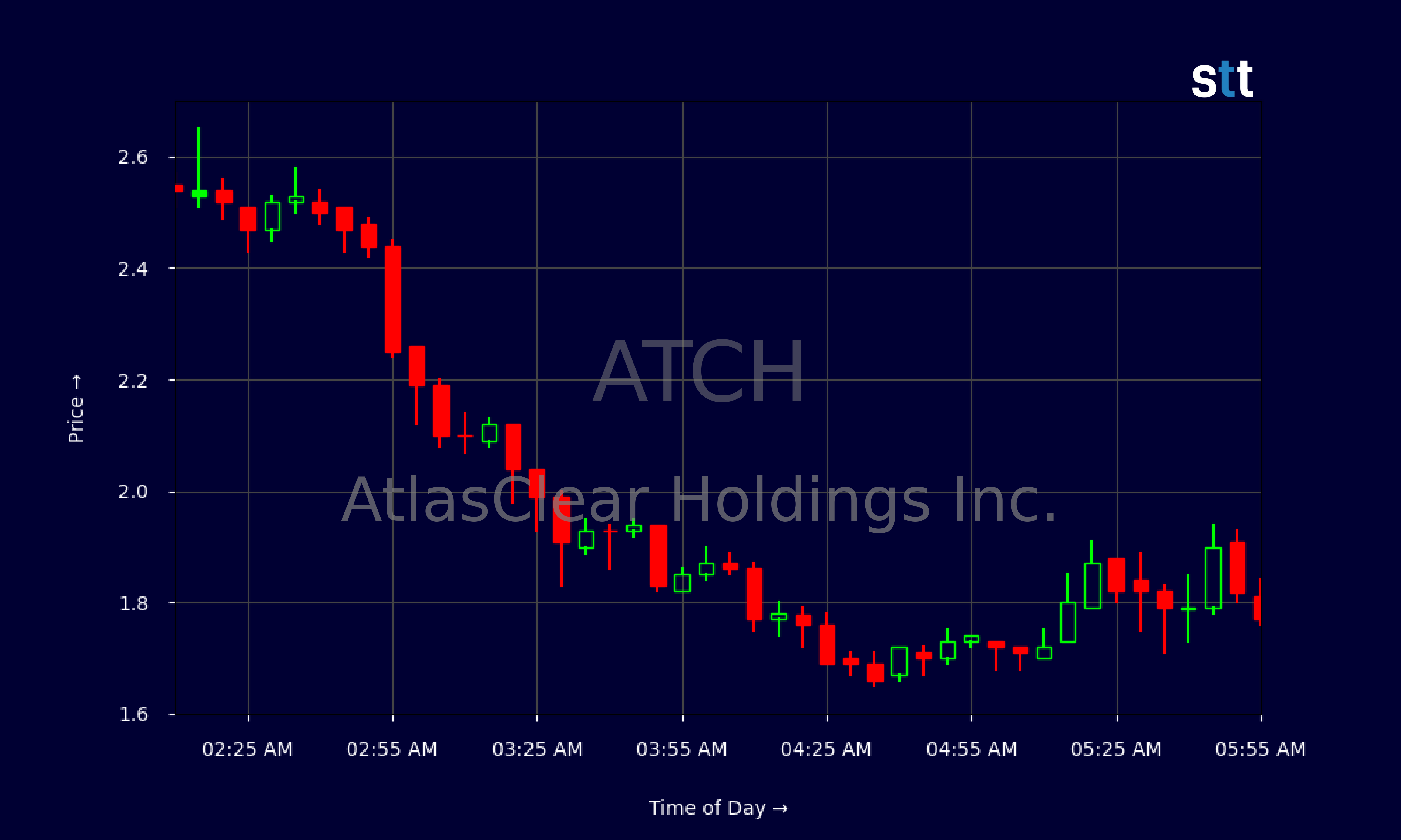 Candlestick Chart