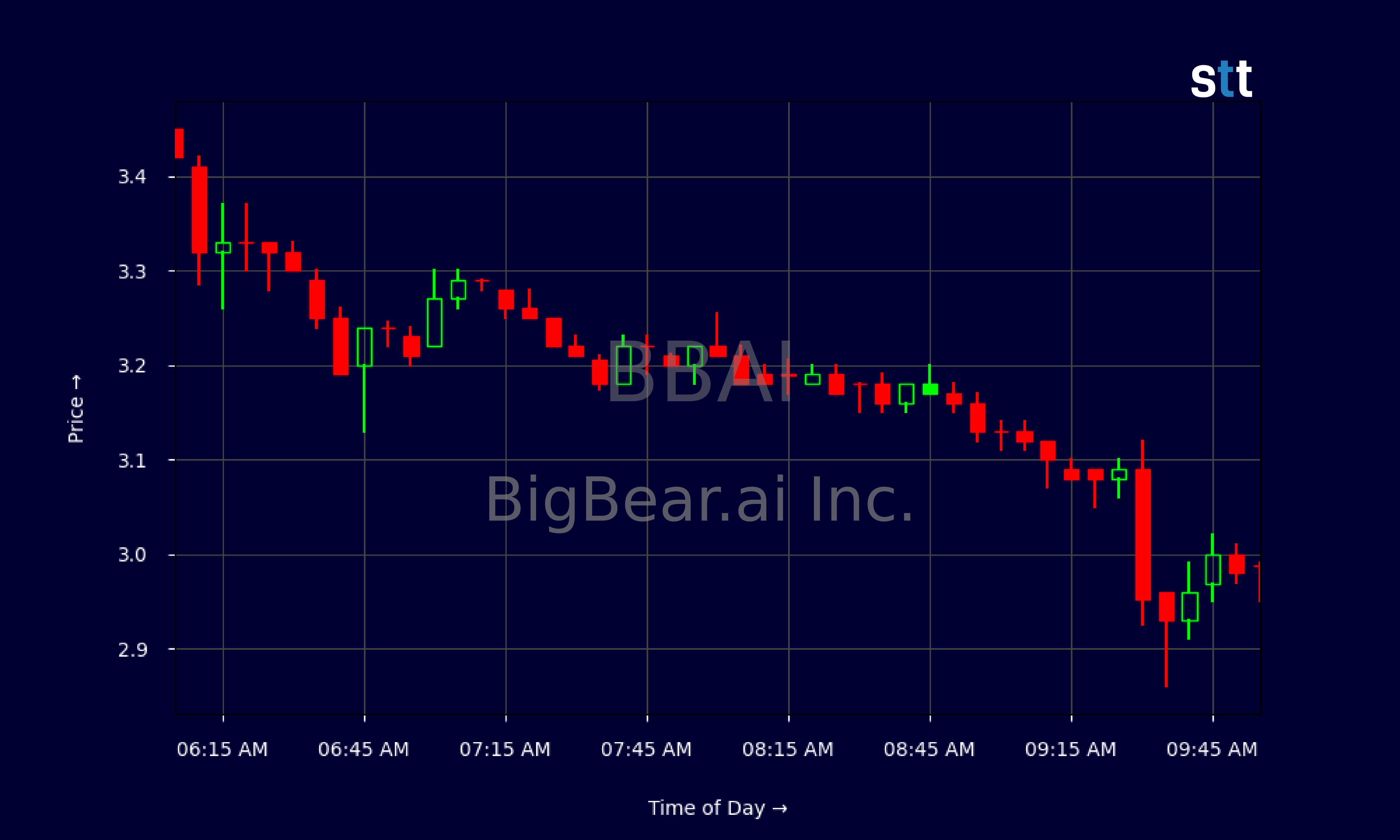 Candlestick Chart