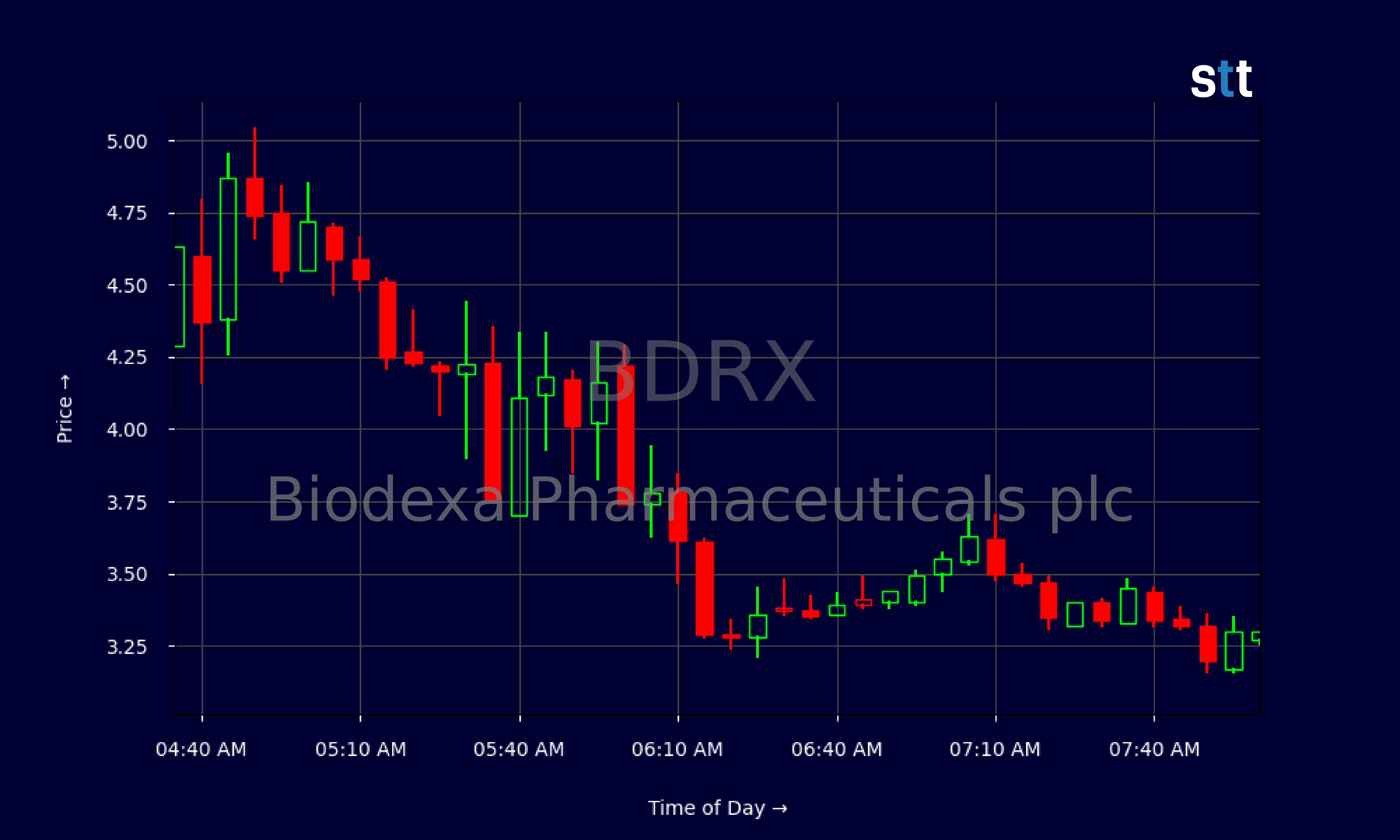 Candlestick Chart