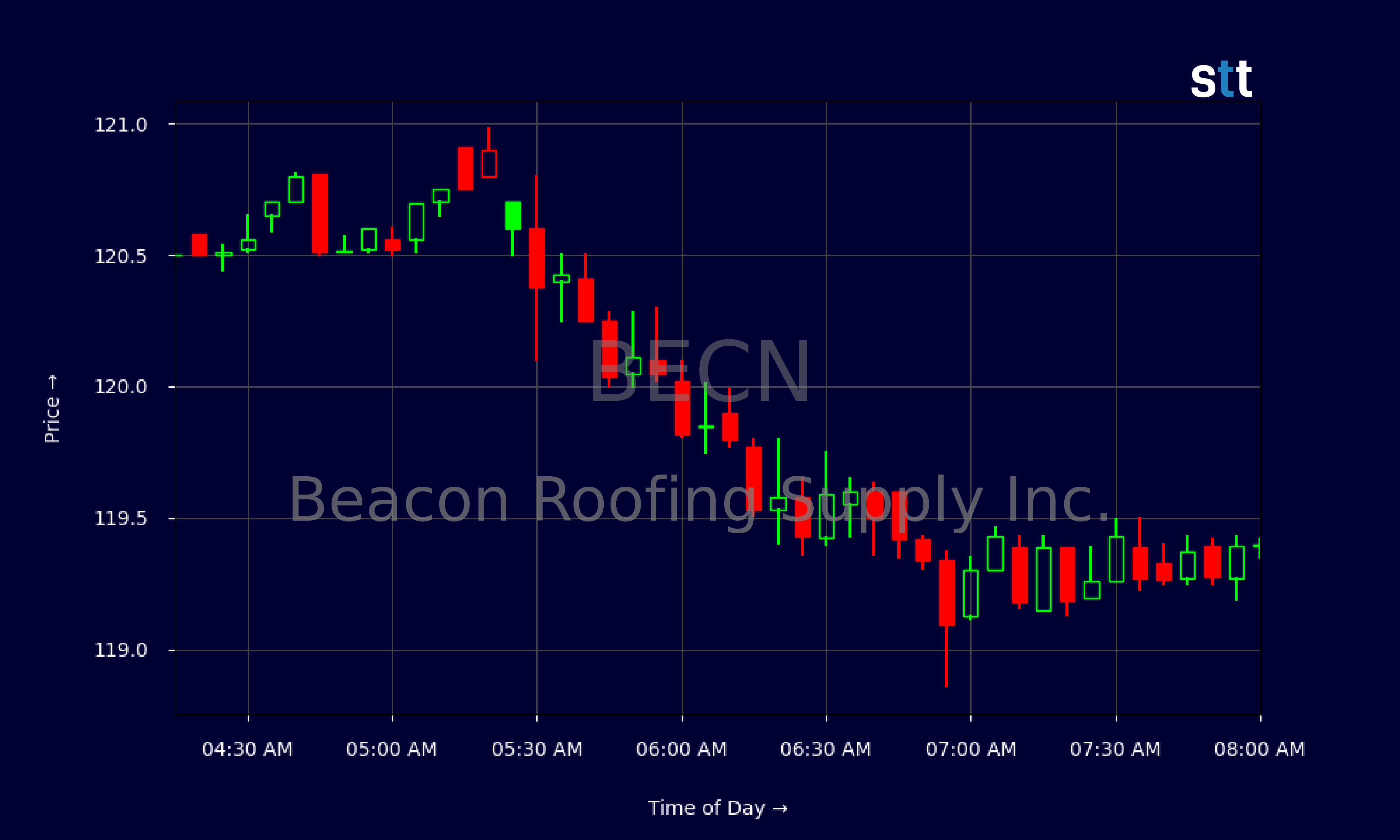Candlestick Chart