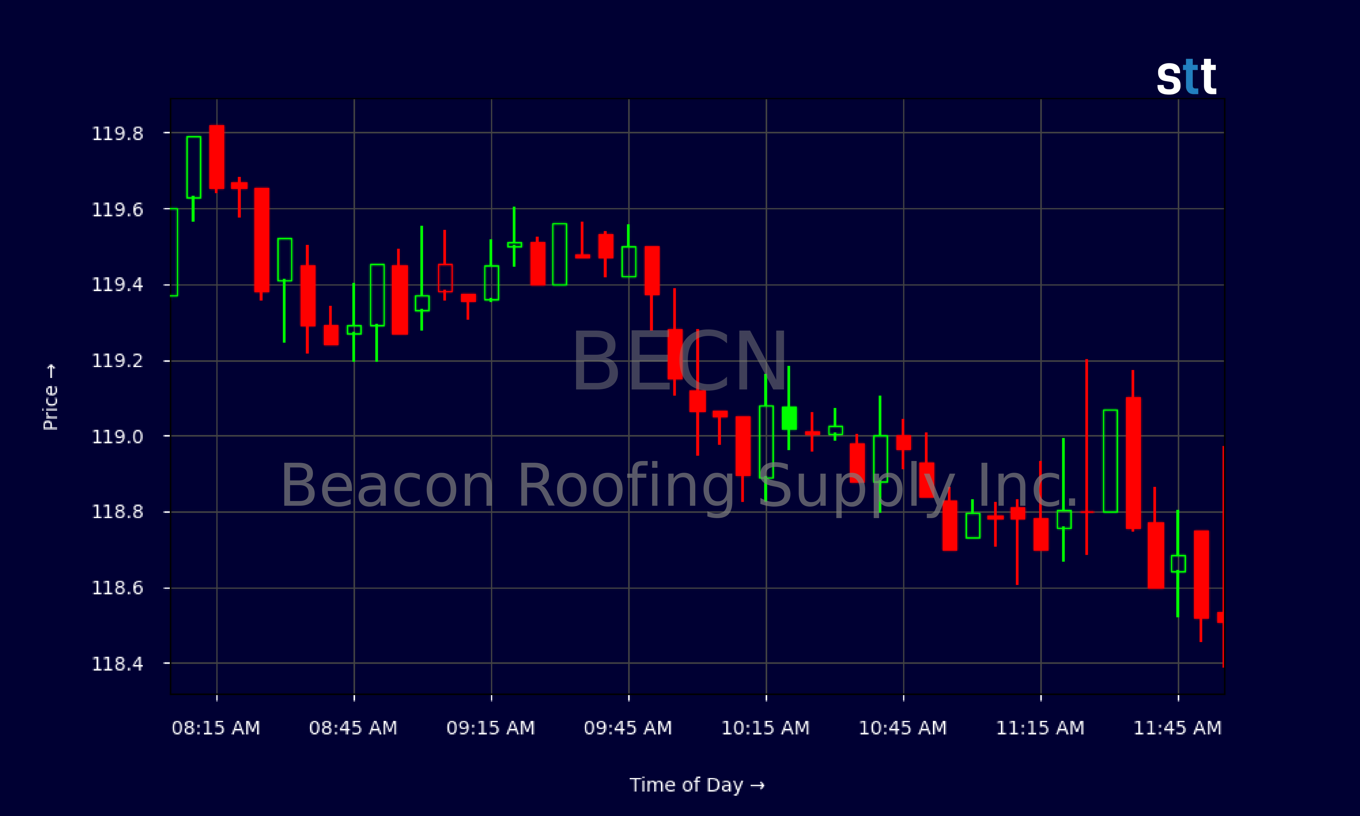 Candlestick Chart