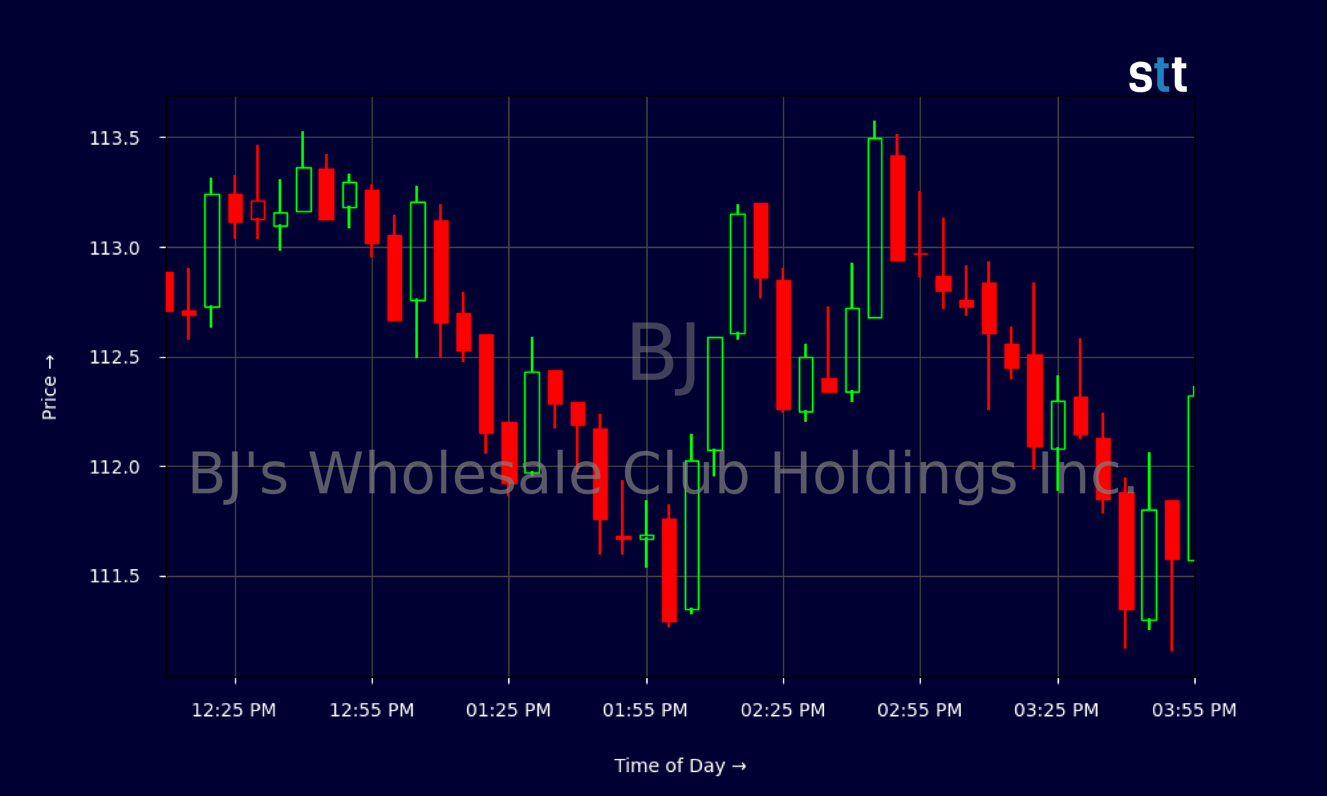Candlestick Chart