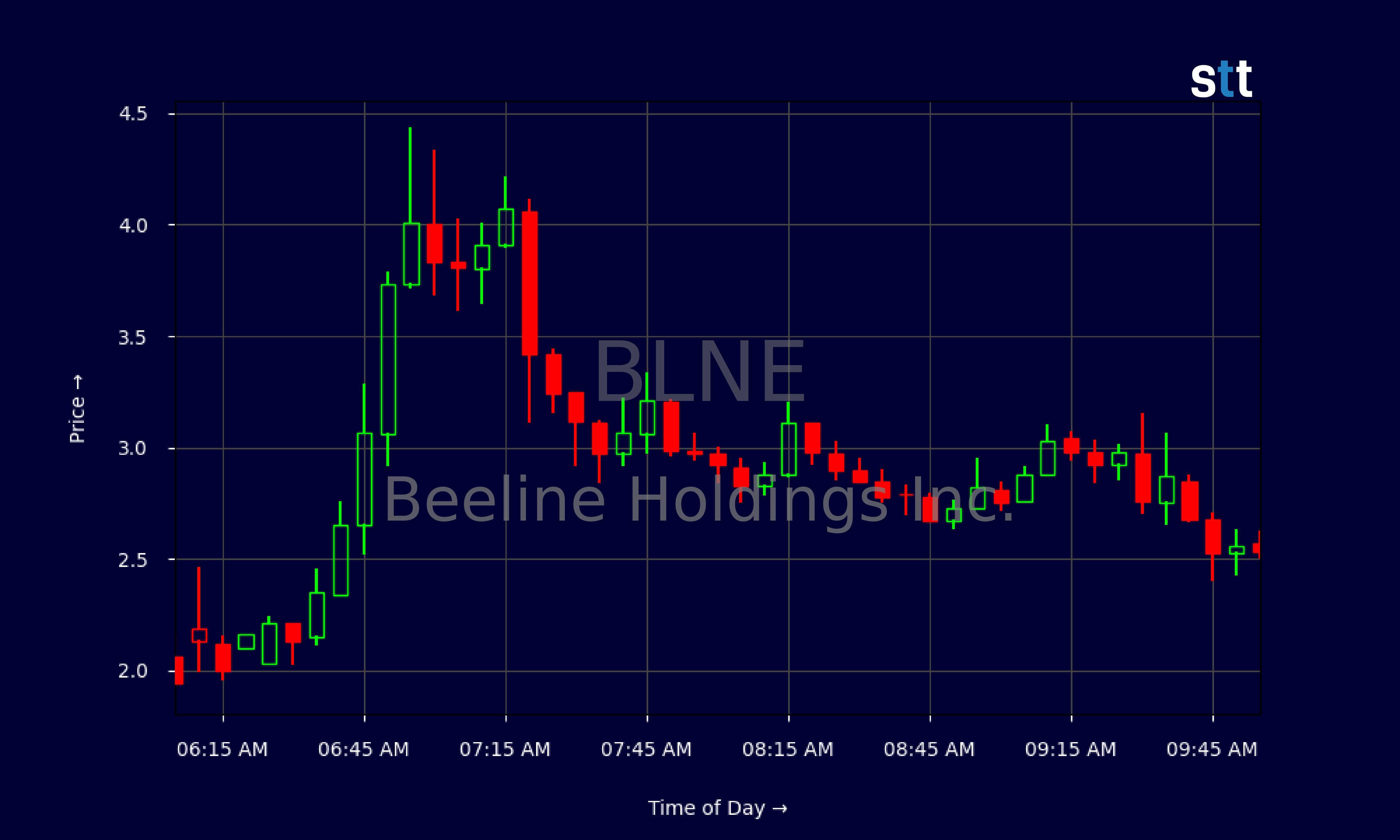 Candlestick Chart