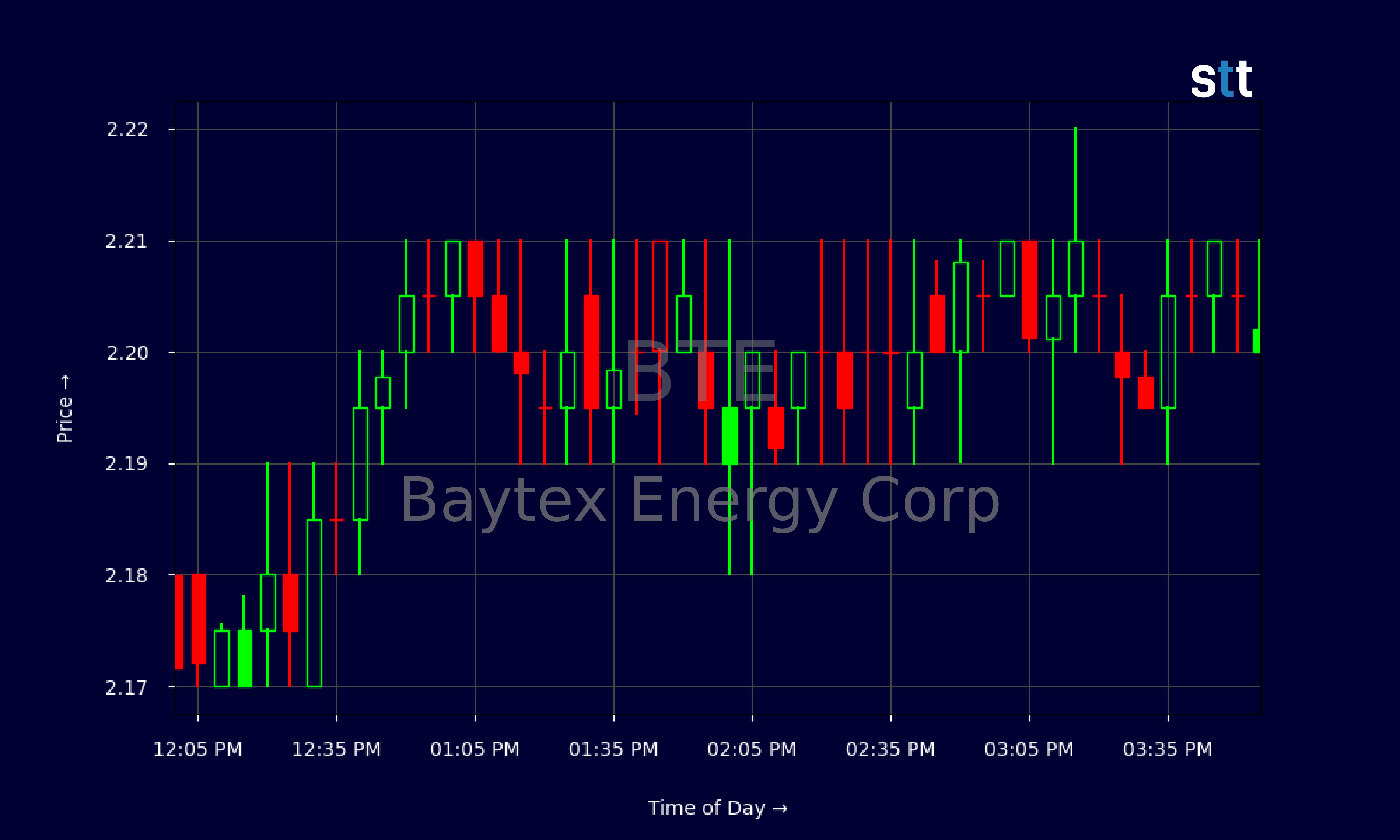 Candlestick Chart