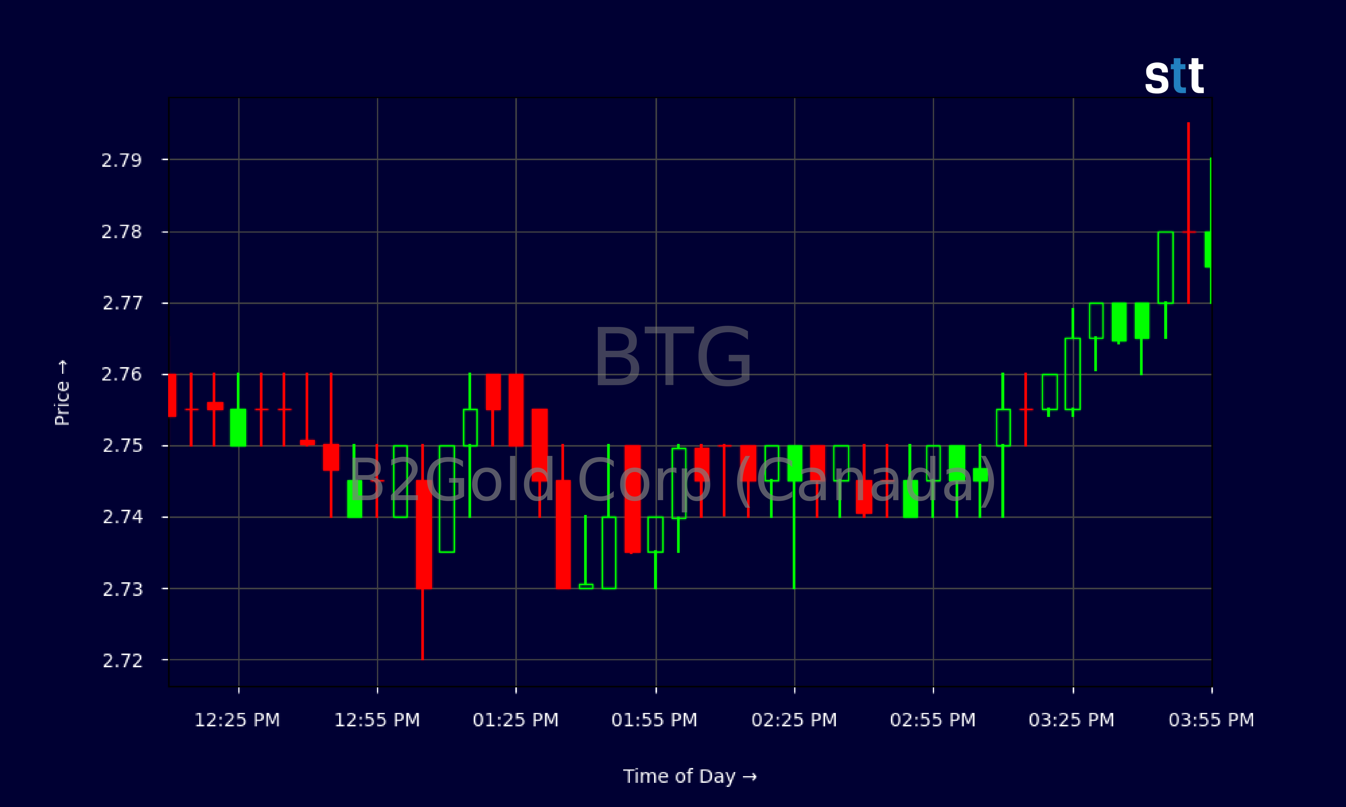 Candlestick Chart