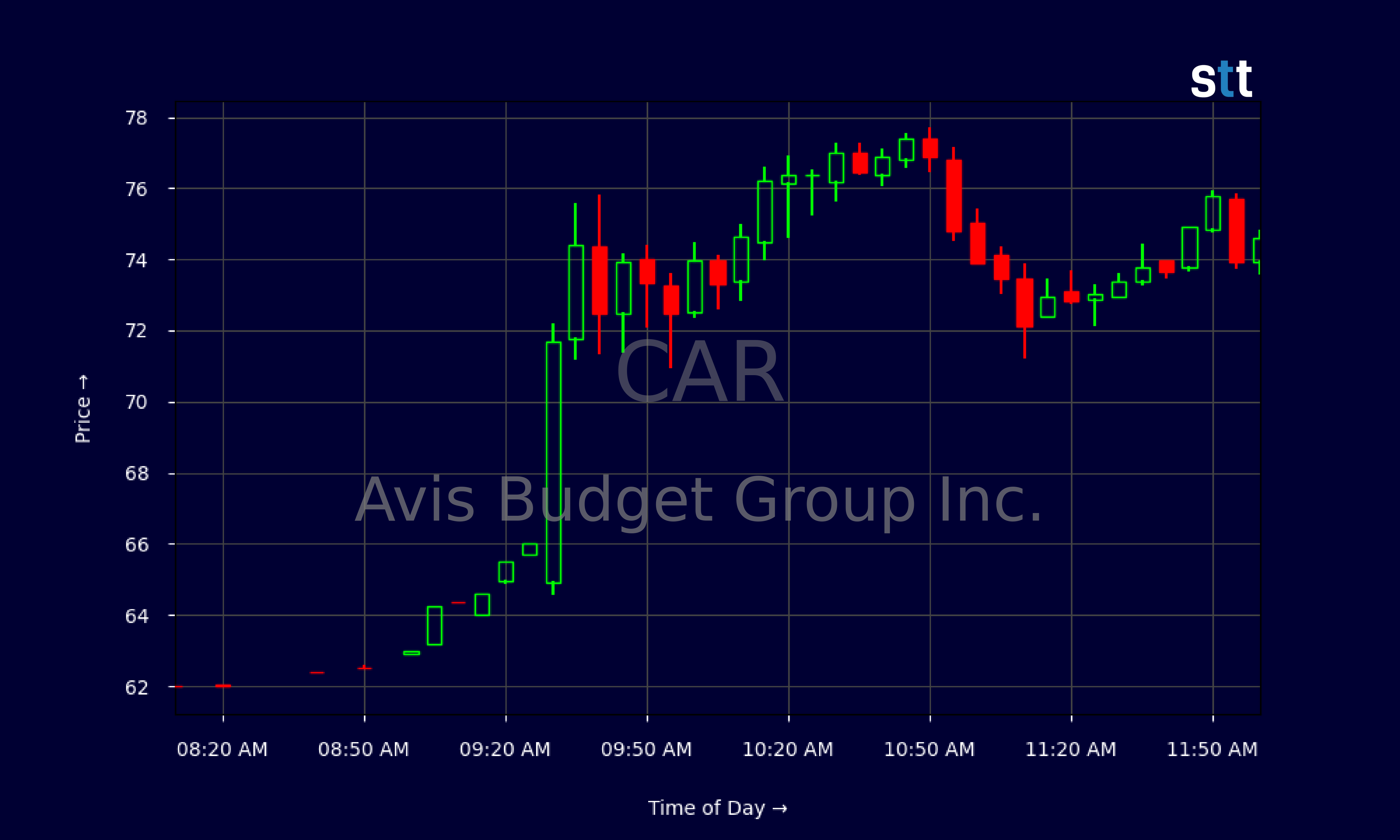 Candlestick Chart