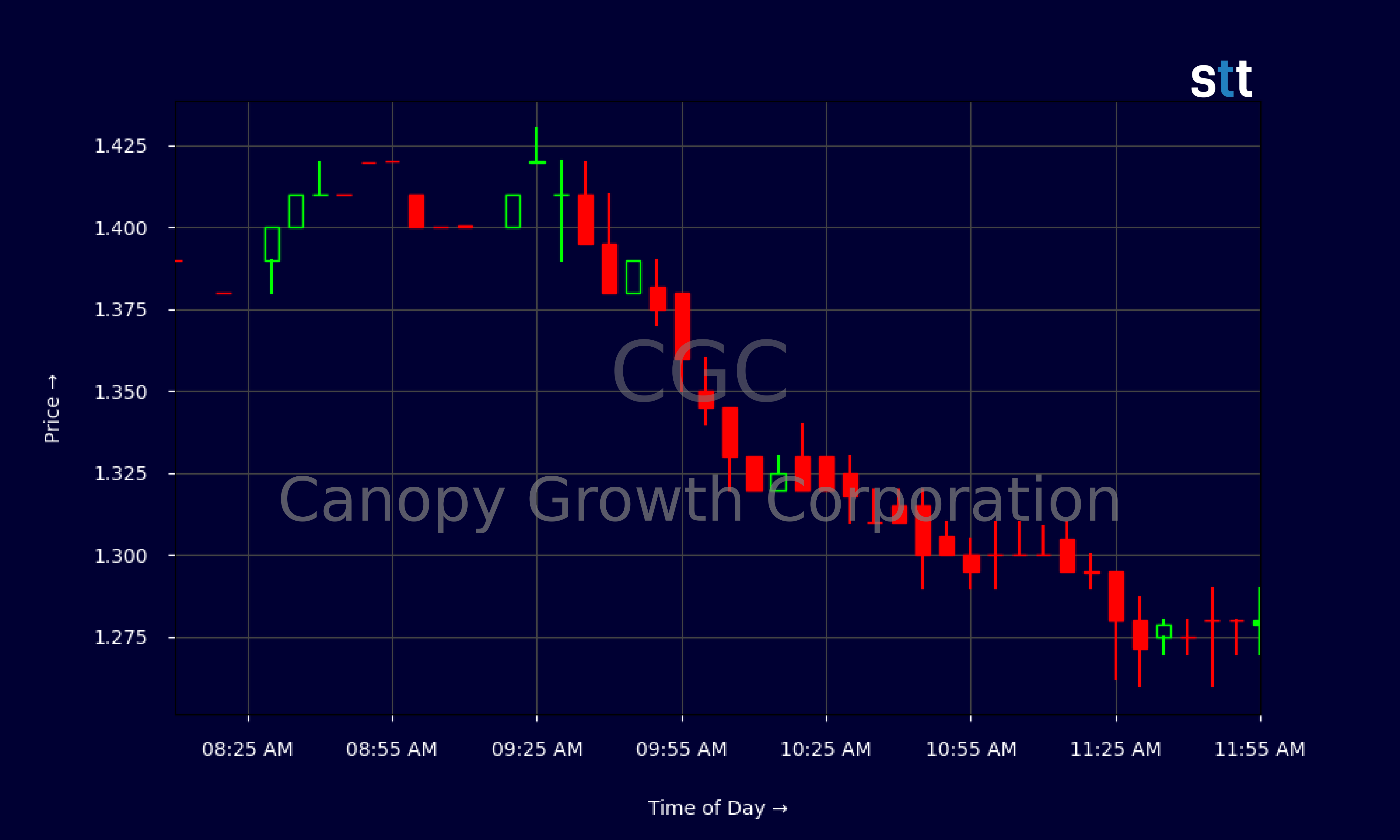 Candlestick Chart