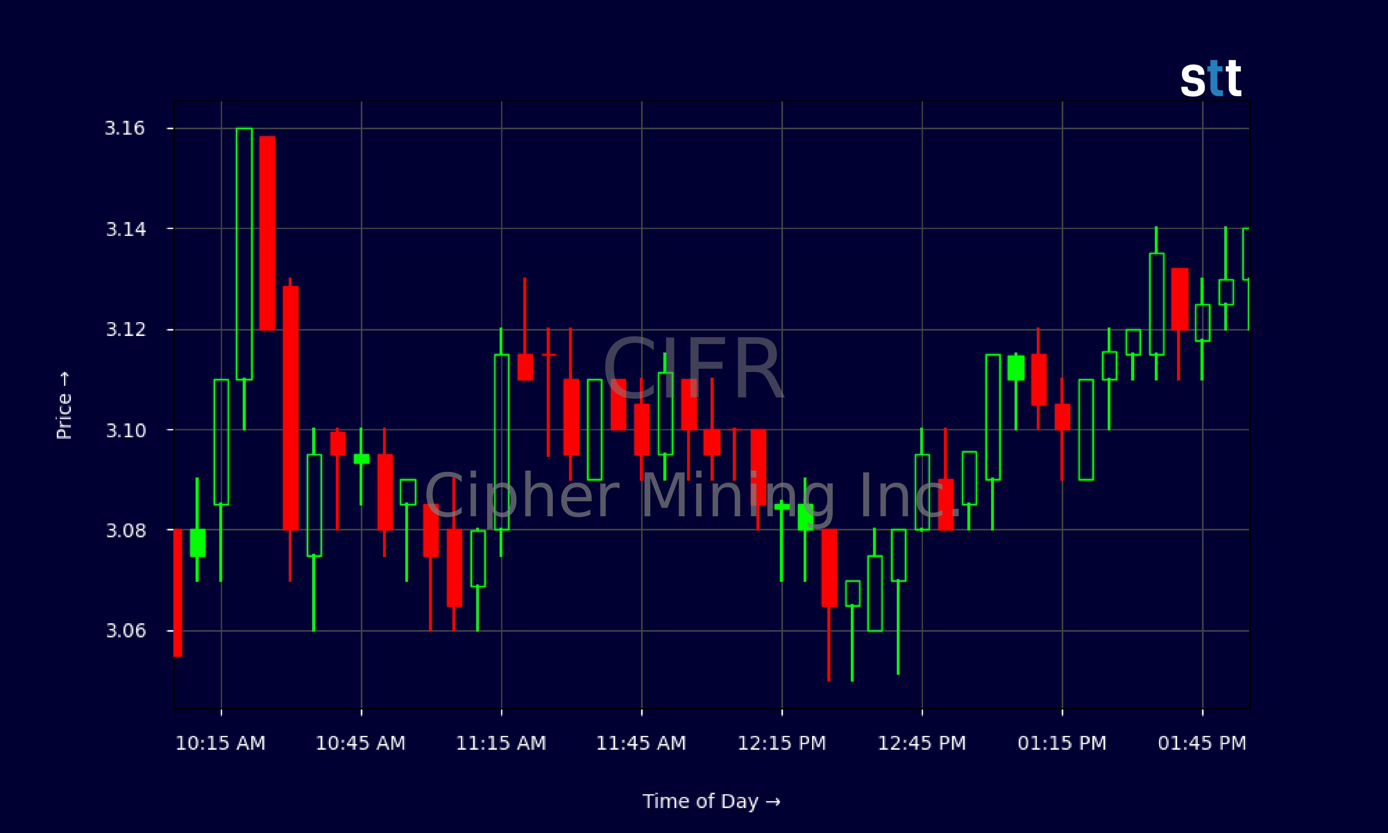 Candlestick Chart