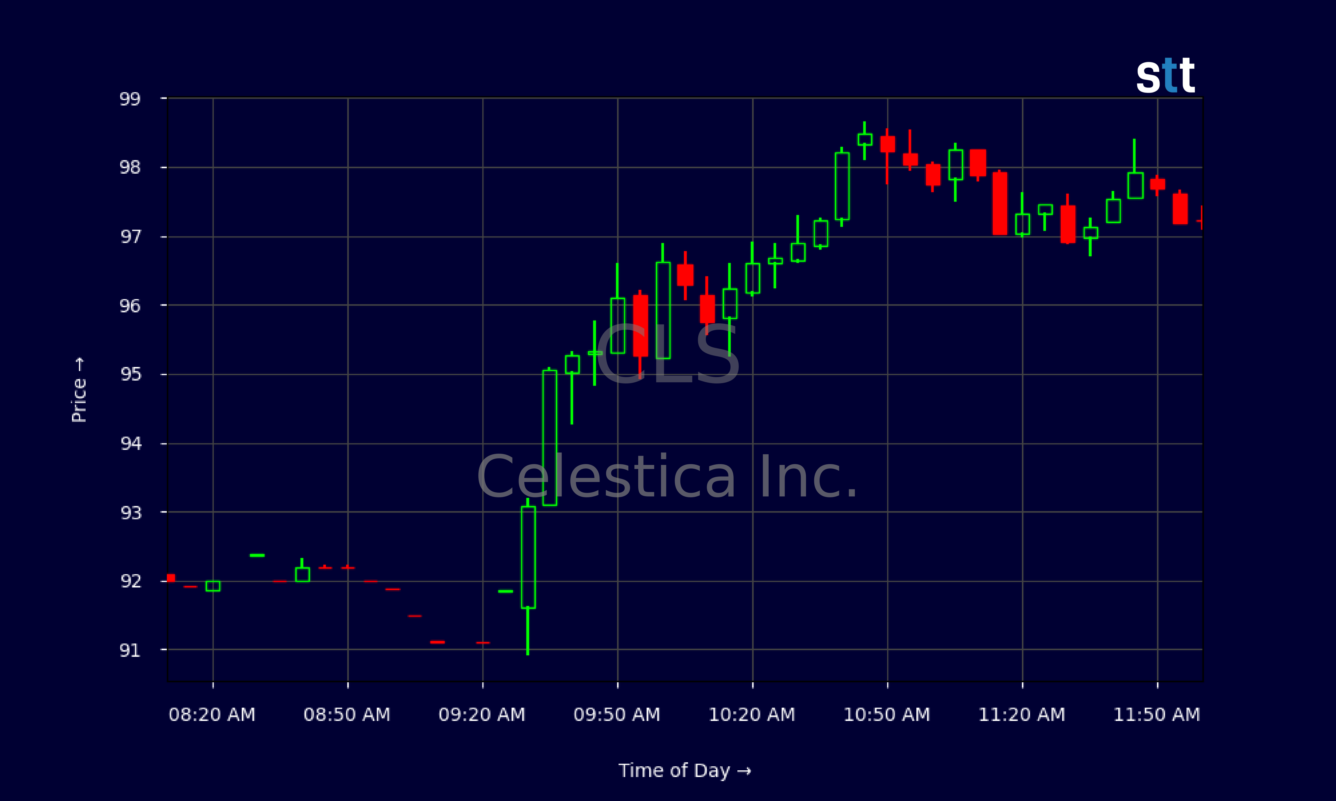 Candlestick Chart