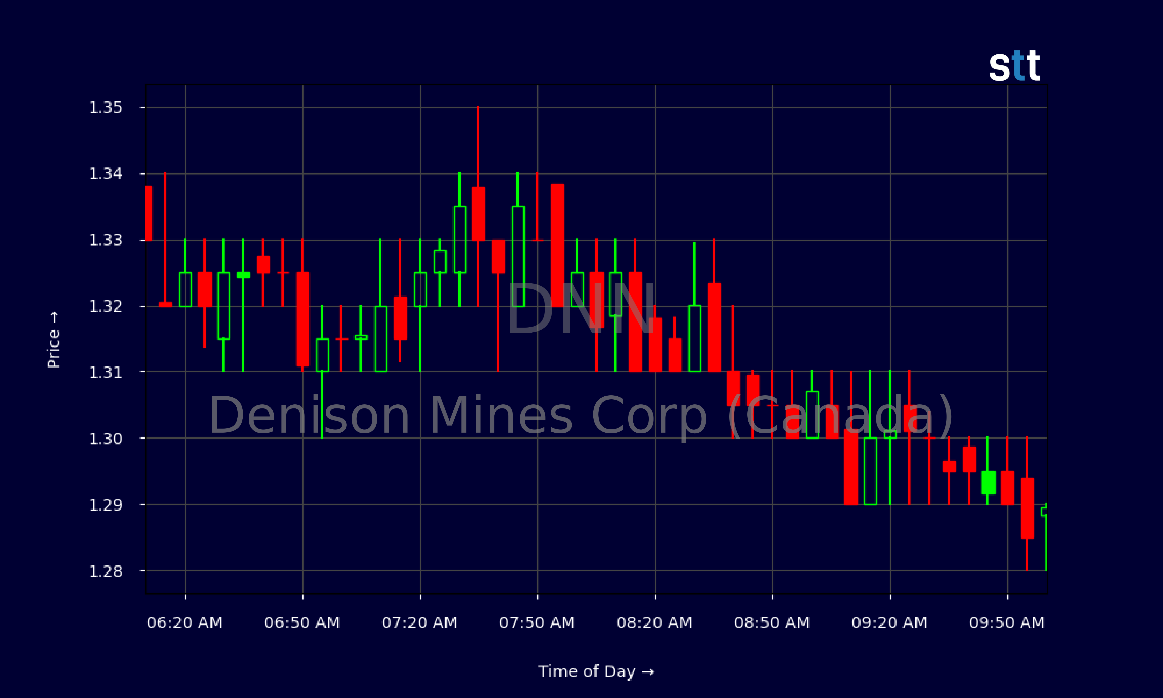 Candlestick Chart