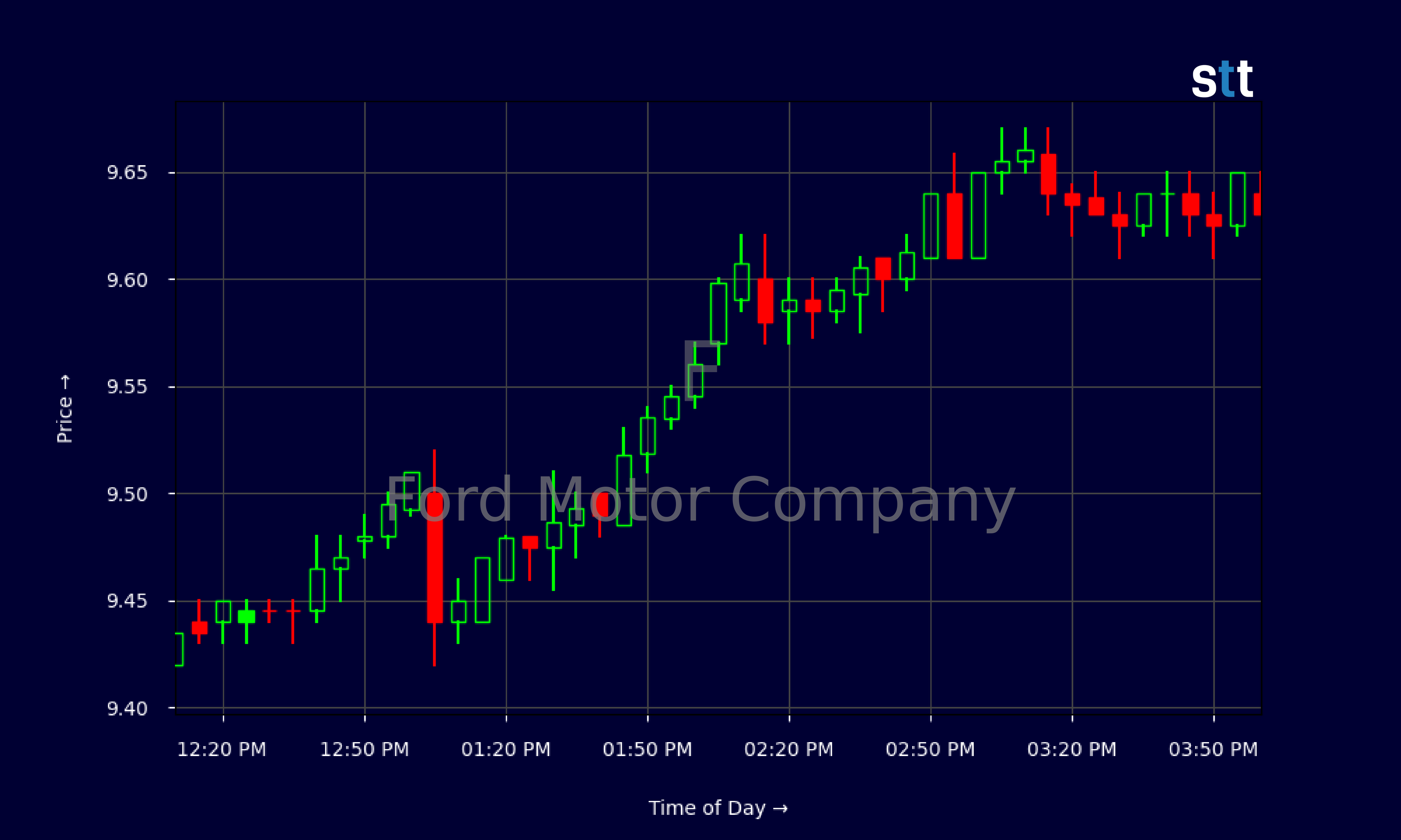 Candlestick Chart