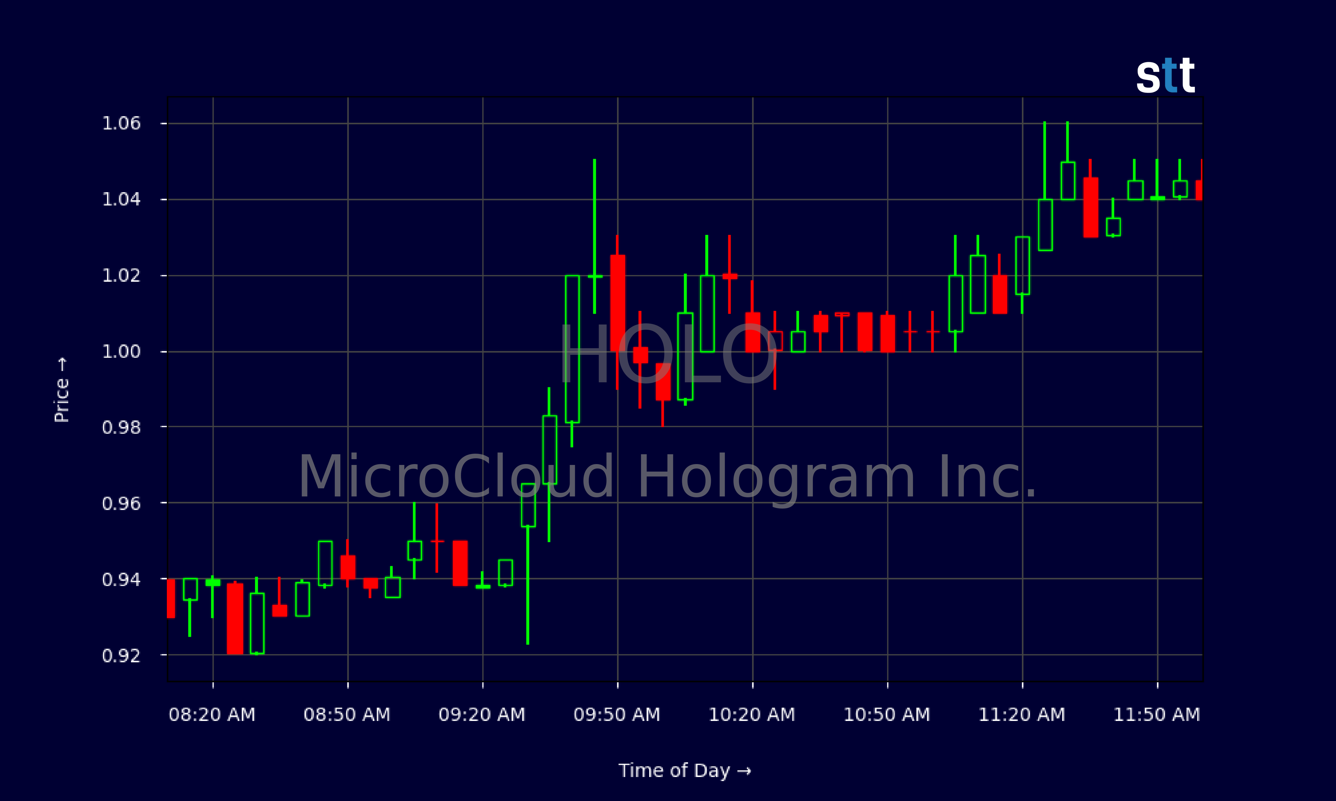Candlestick Chart