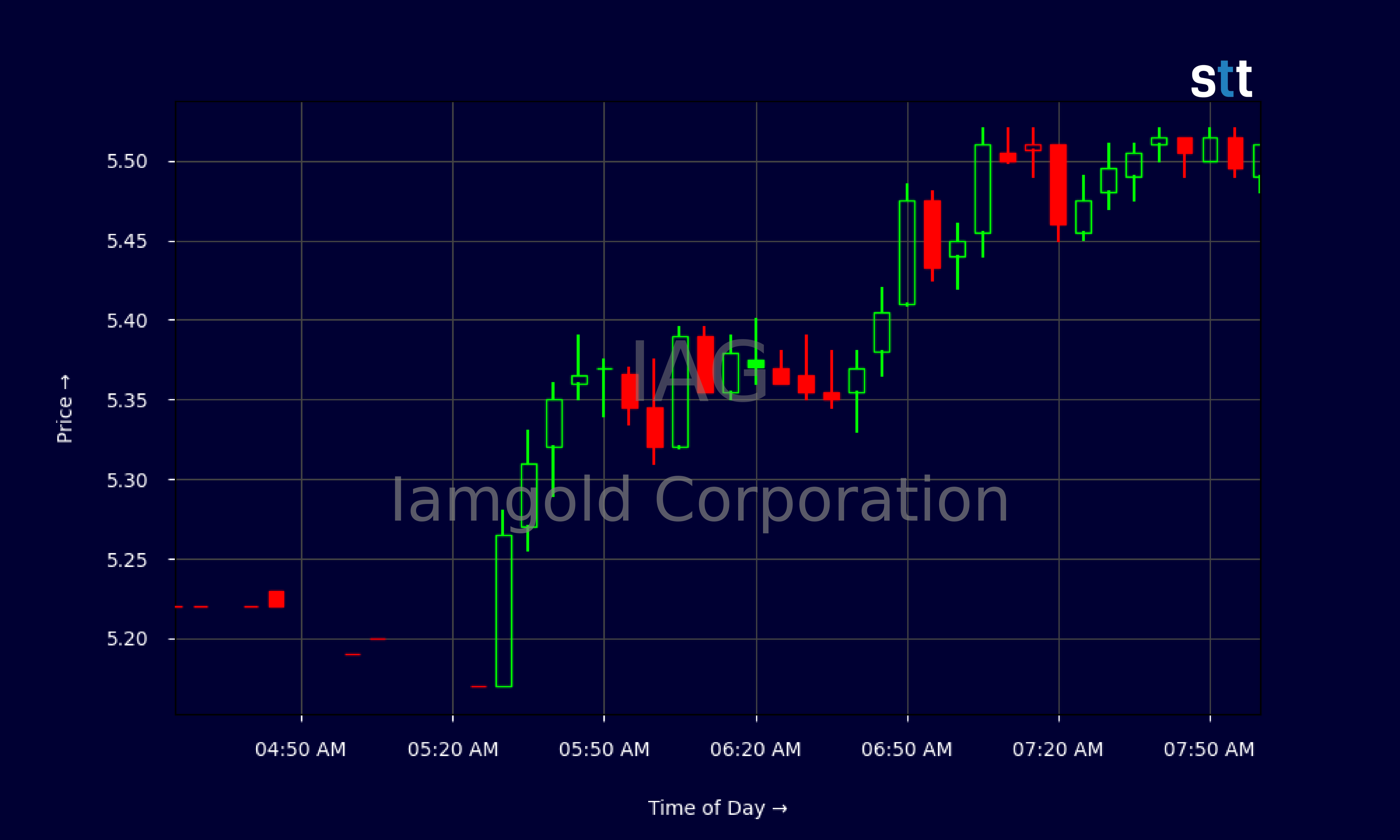 Candlestick Chart