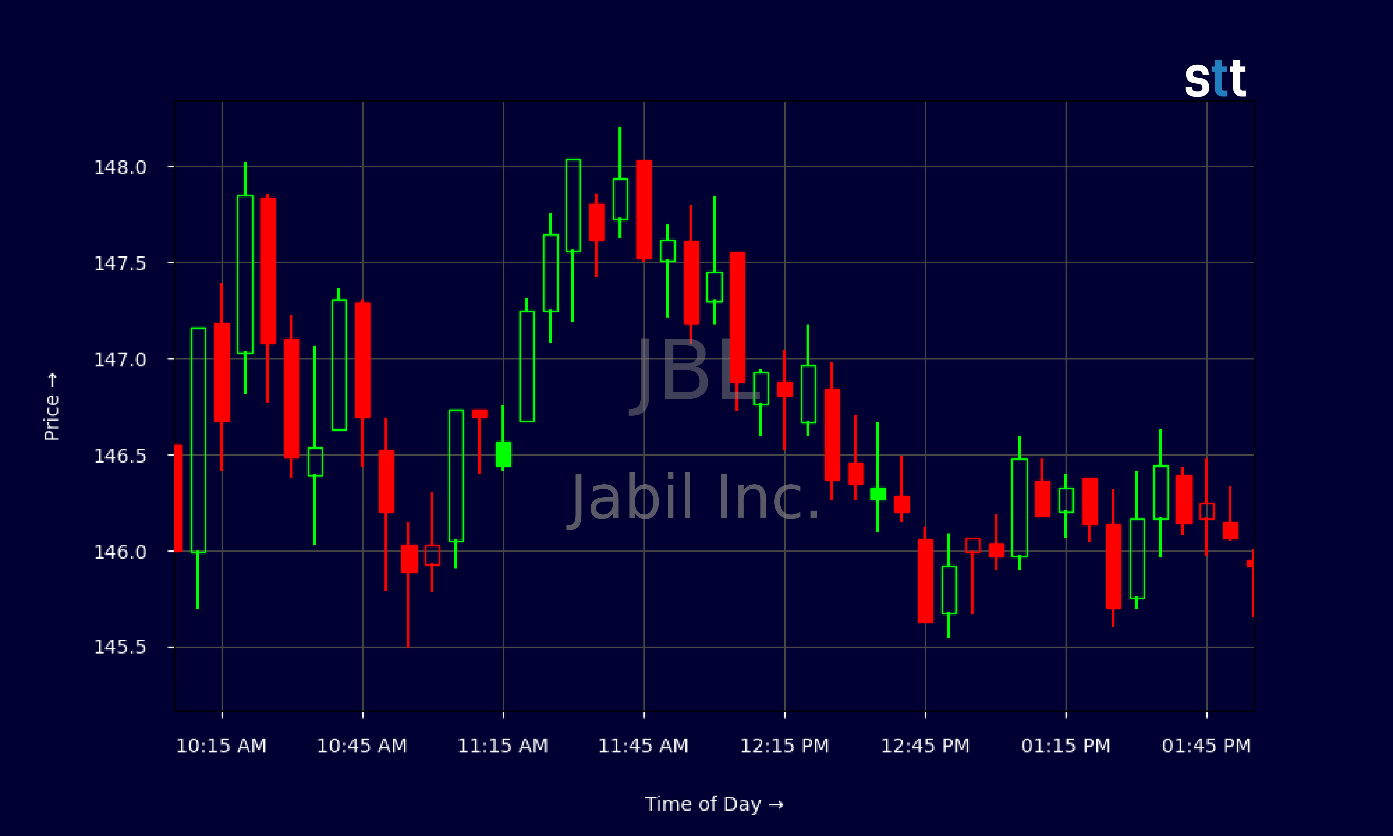 Candlestick Chart
