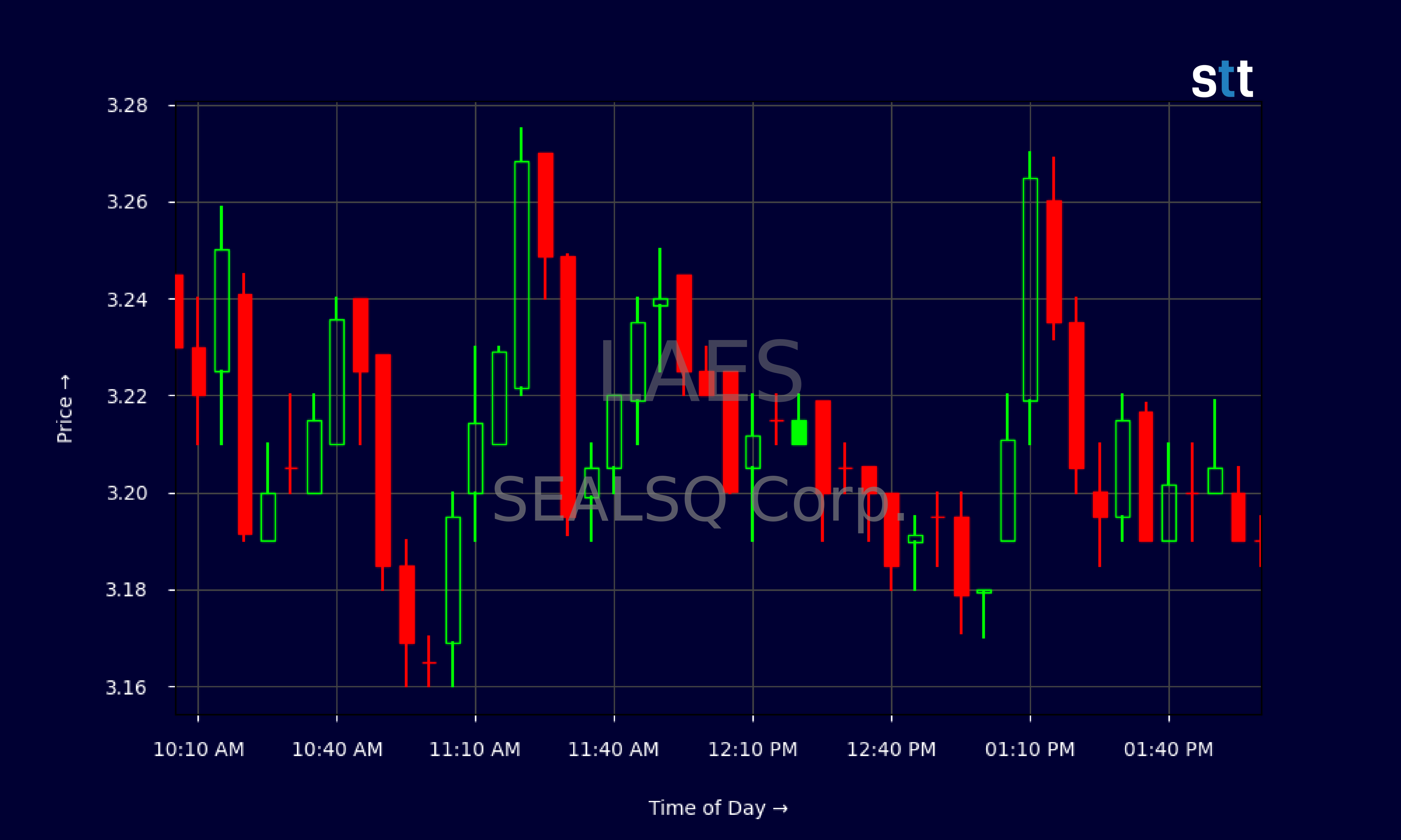 Candlestick Chart