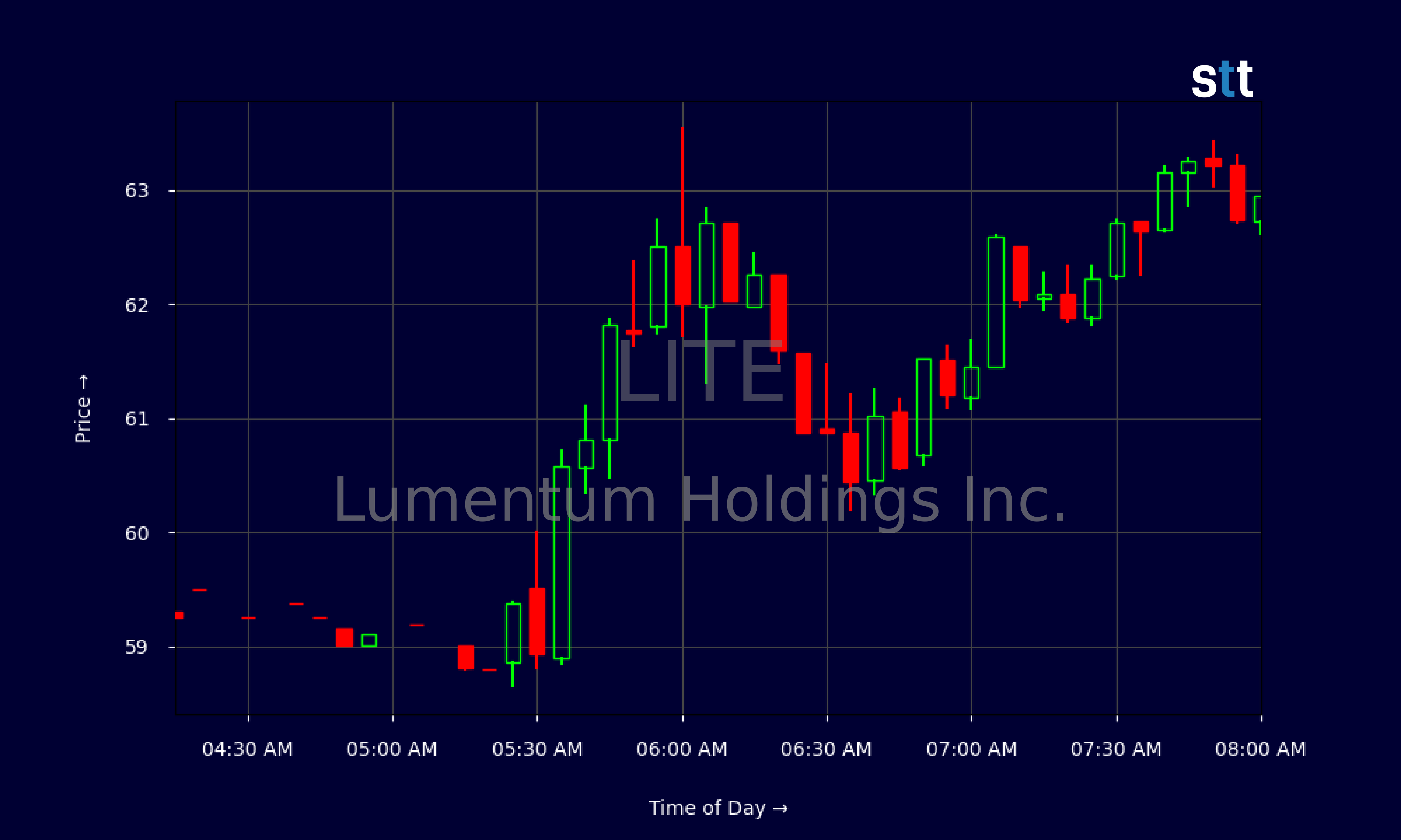 Candlestick Chart