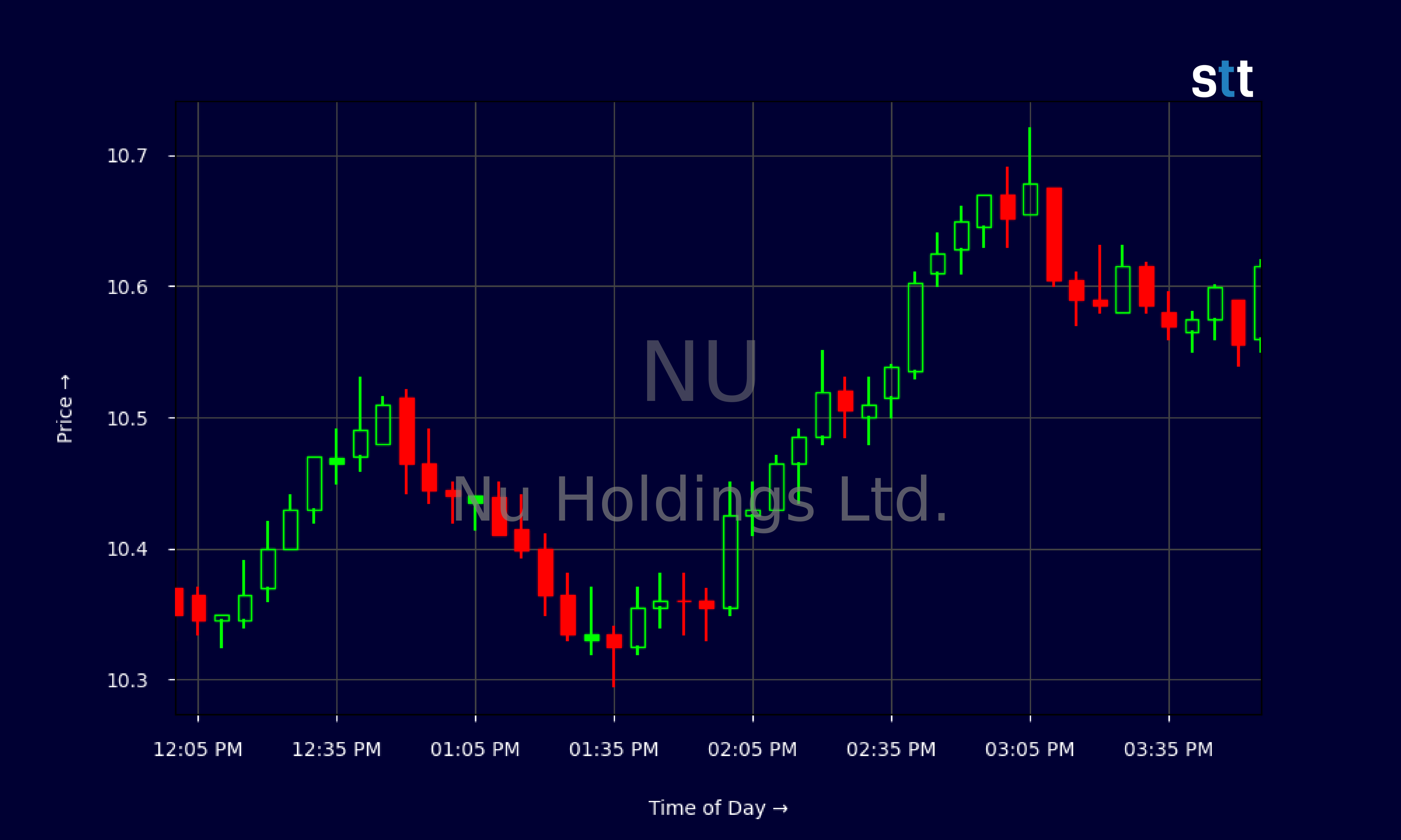 Candlestick Chart
