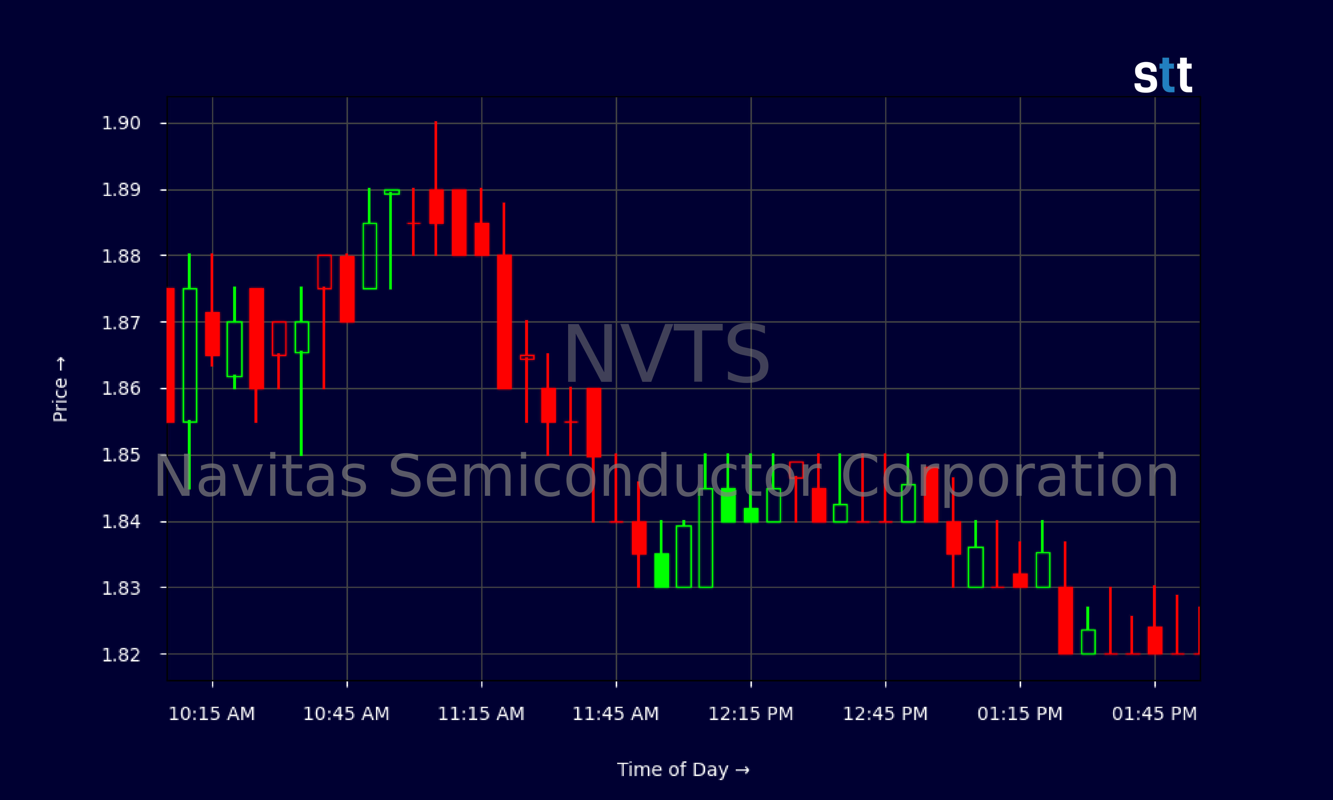 Candlestick Chart