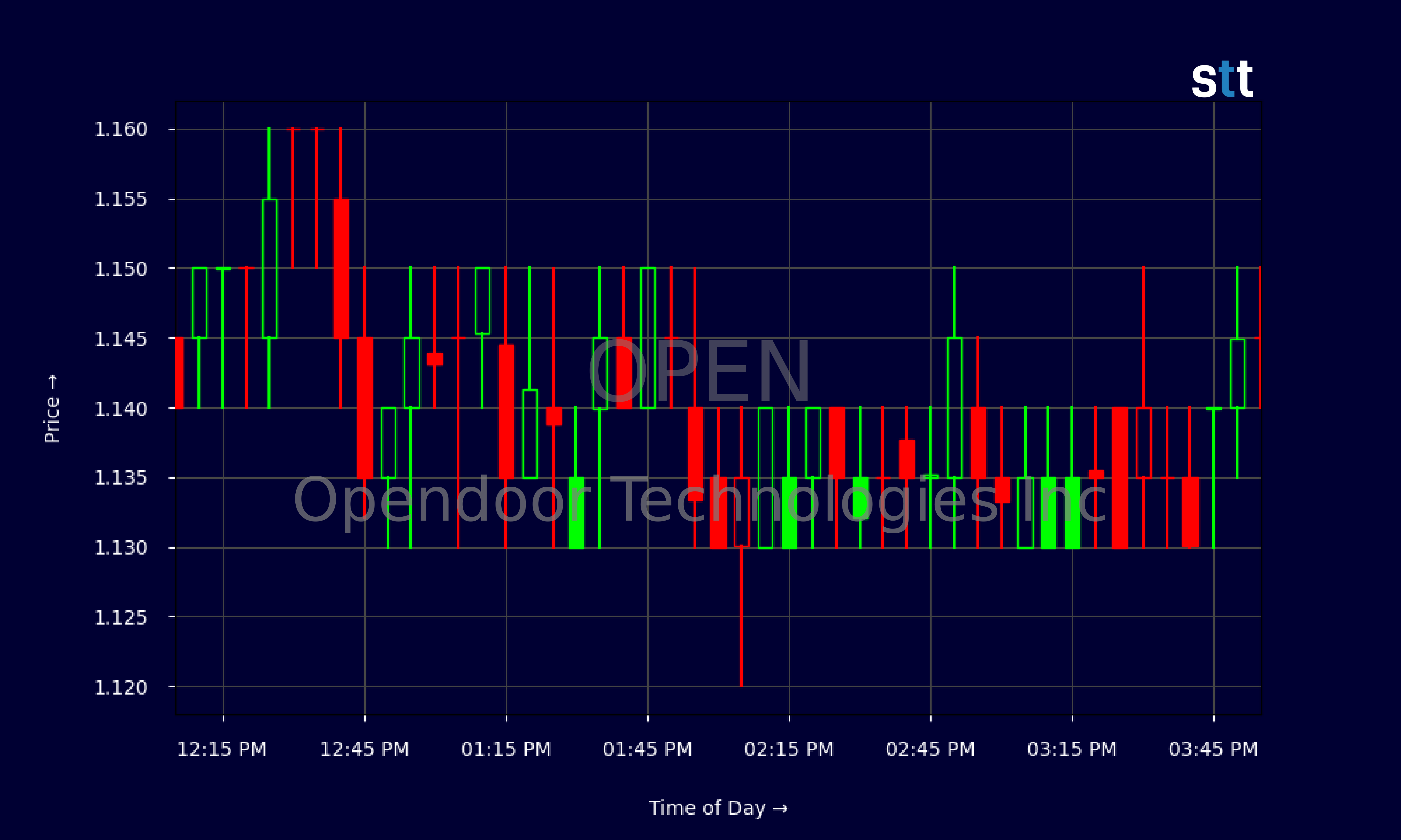 Candlestick Chart