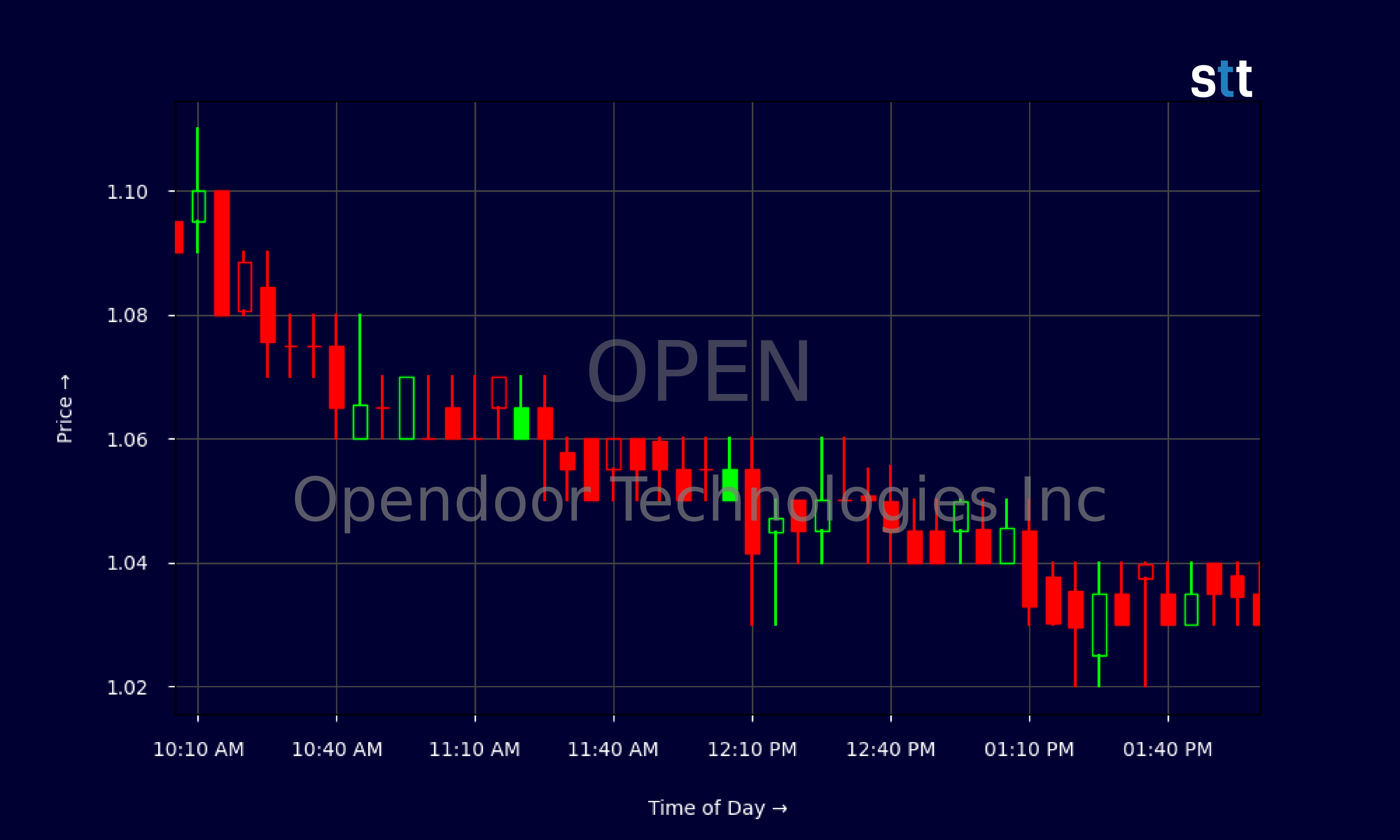 Candlestick Chart