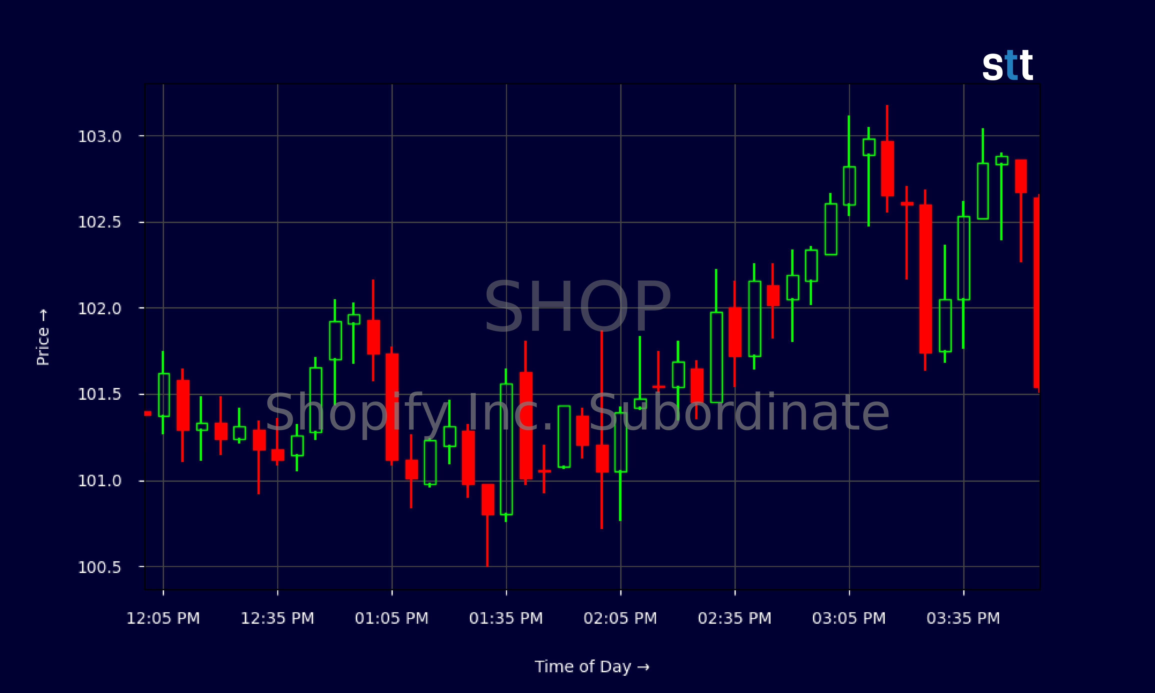 Candlestick Chart