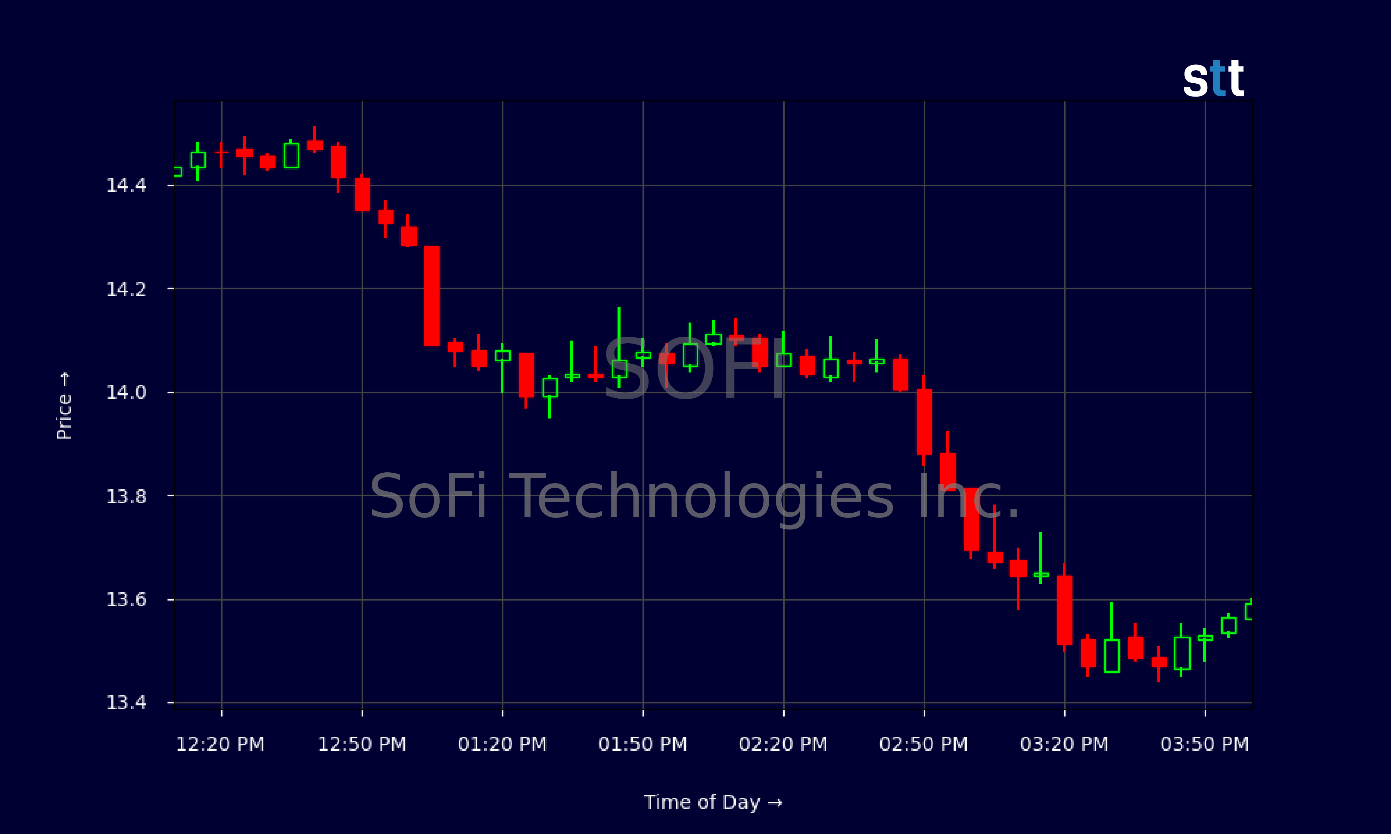Candlestick Chart