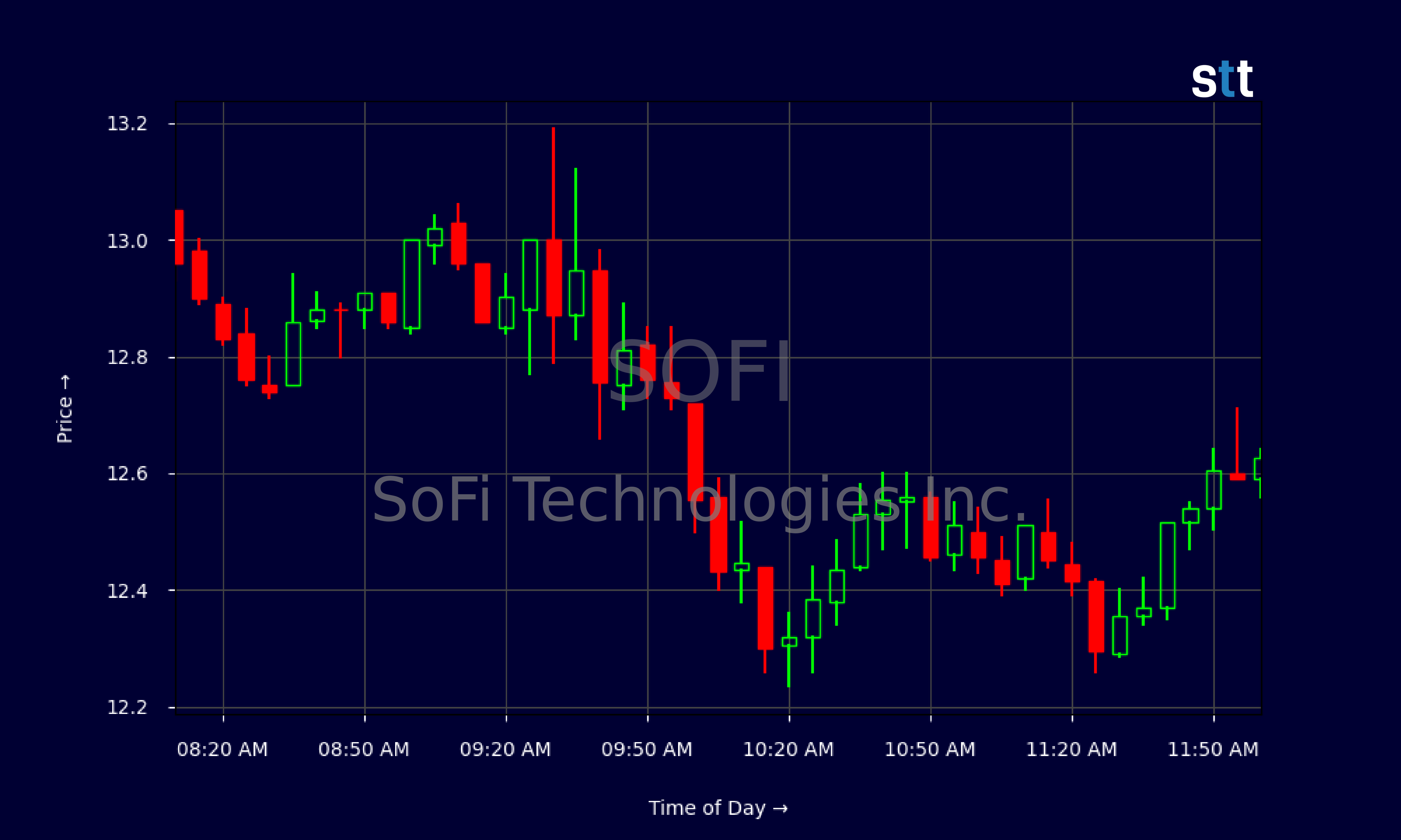 Candlestick Chart