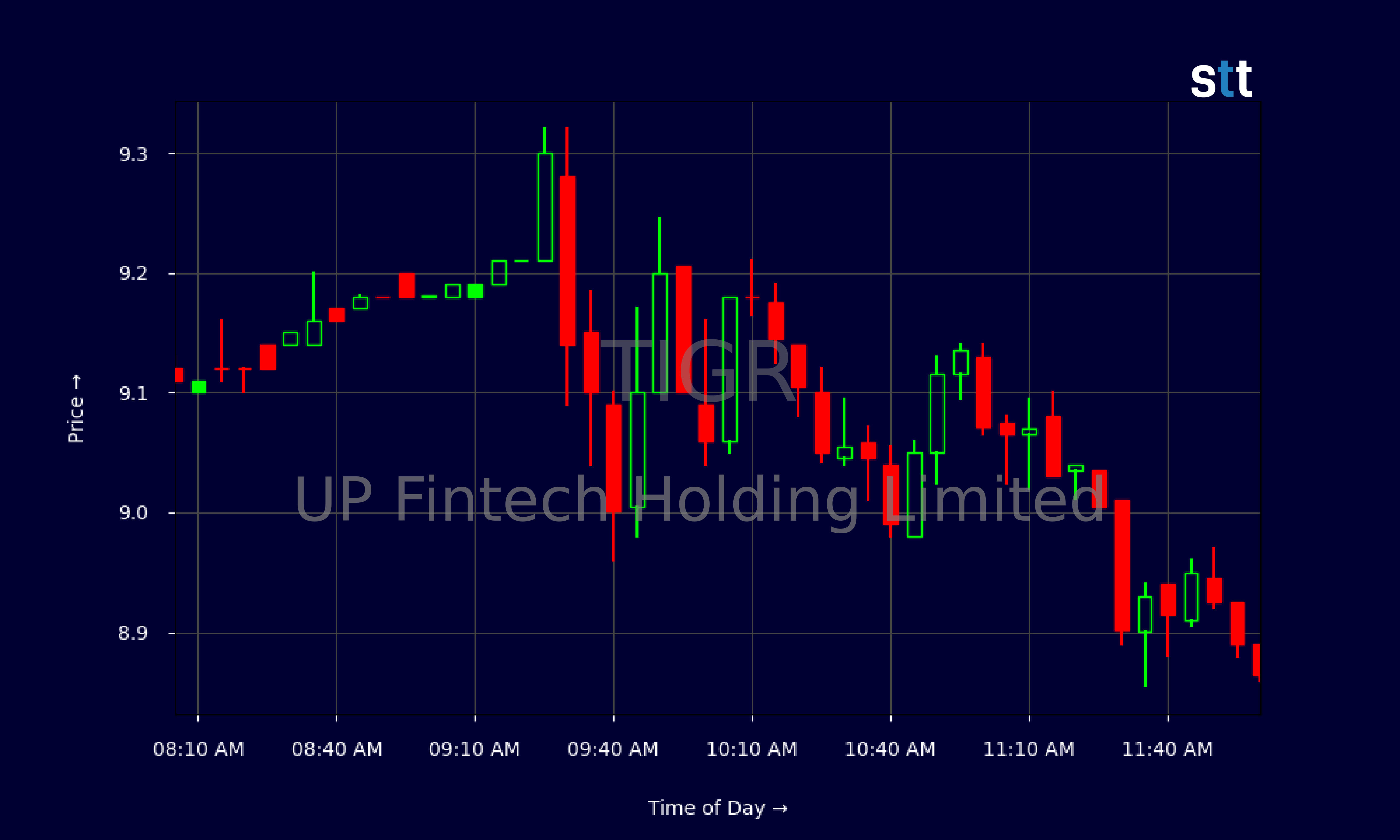 Candlestick Chart