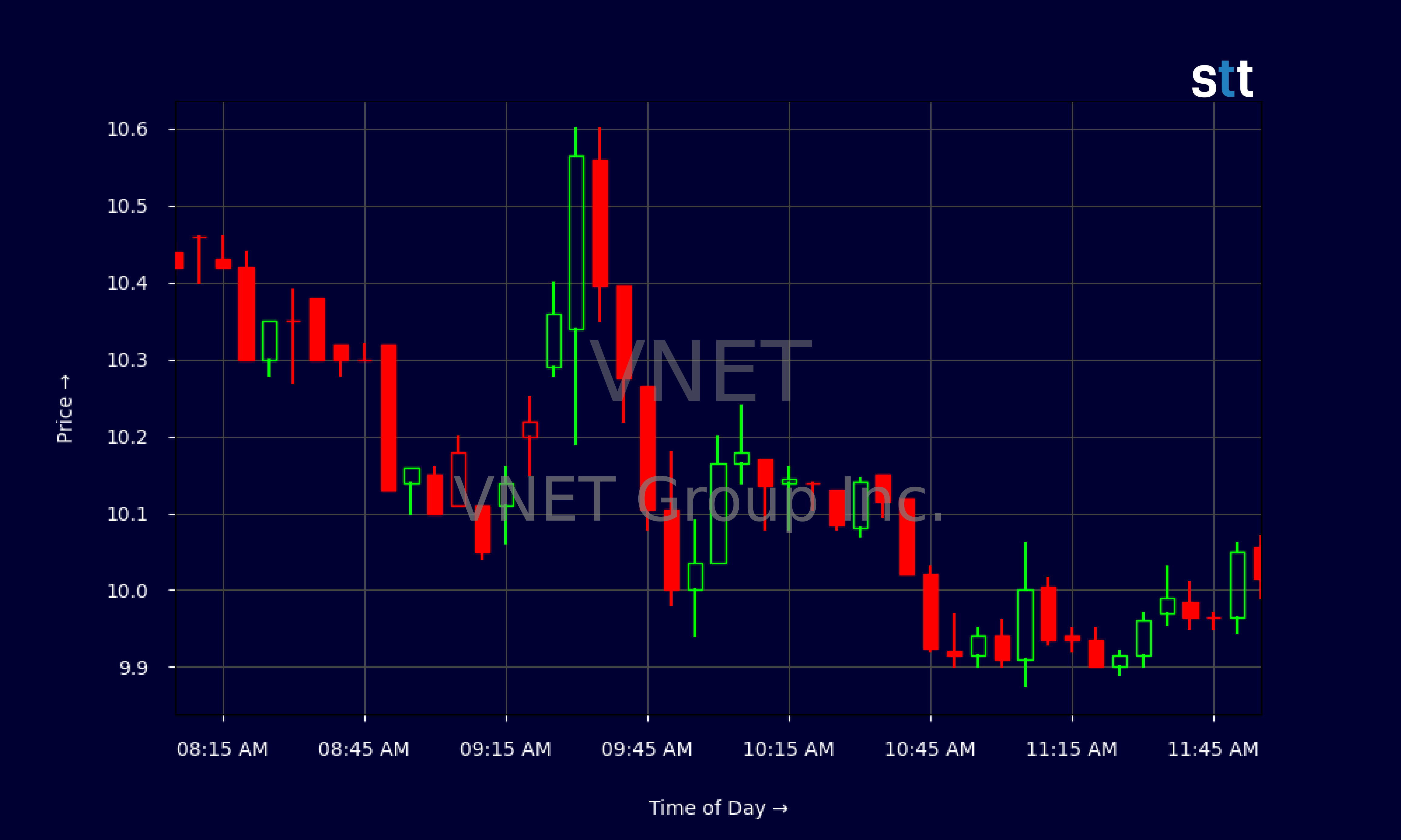 Candlestick Chart