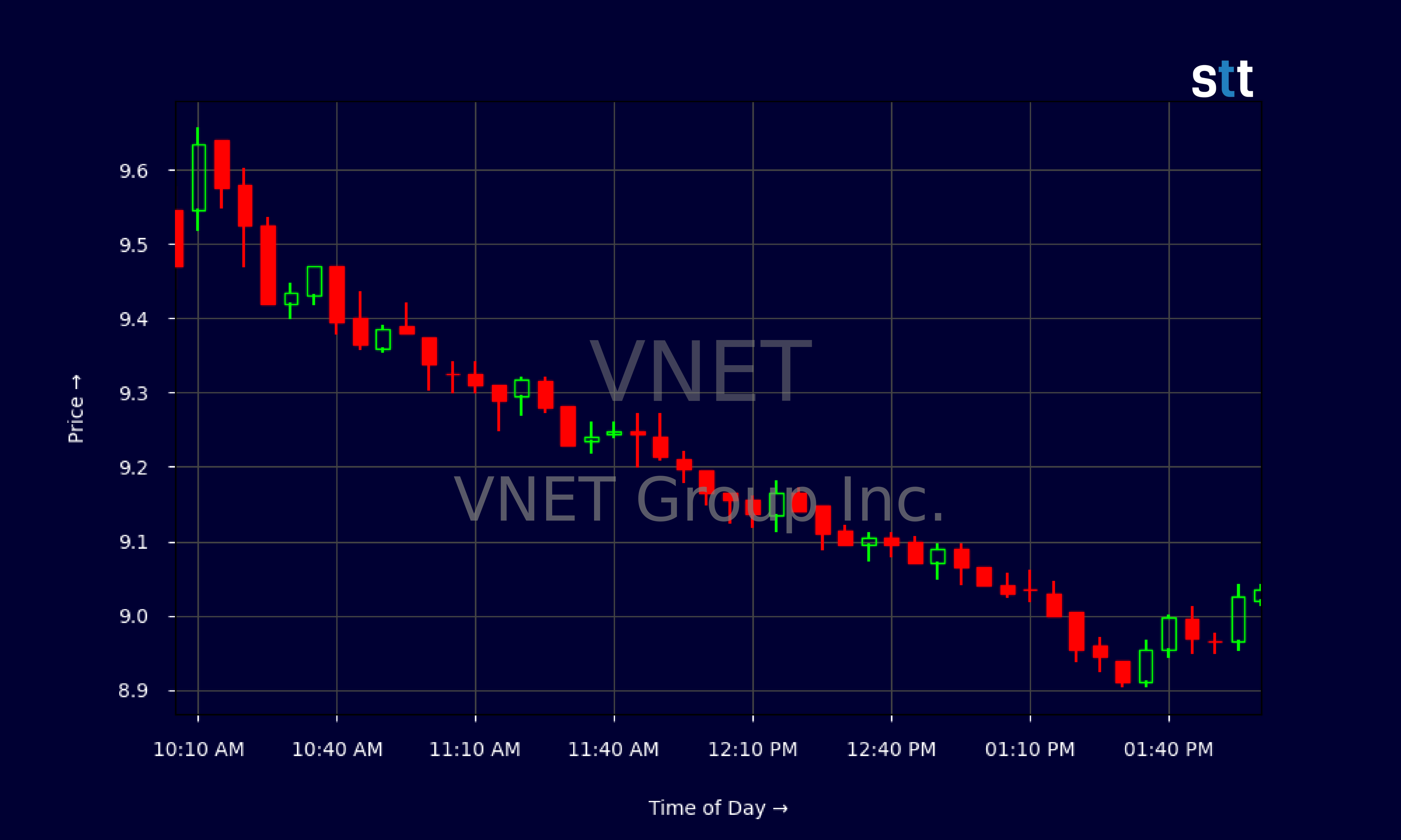 Candlestick Chart