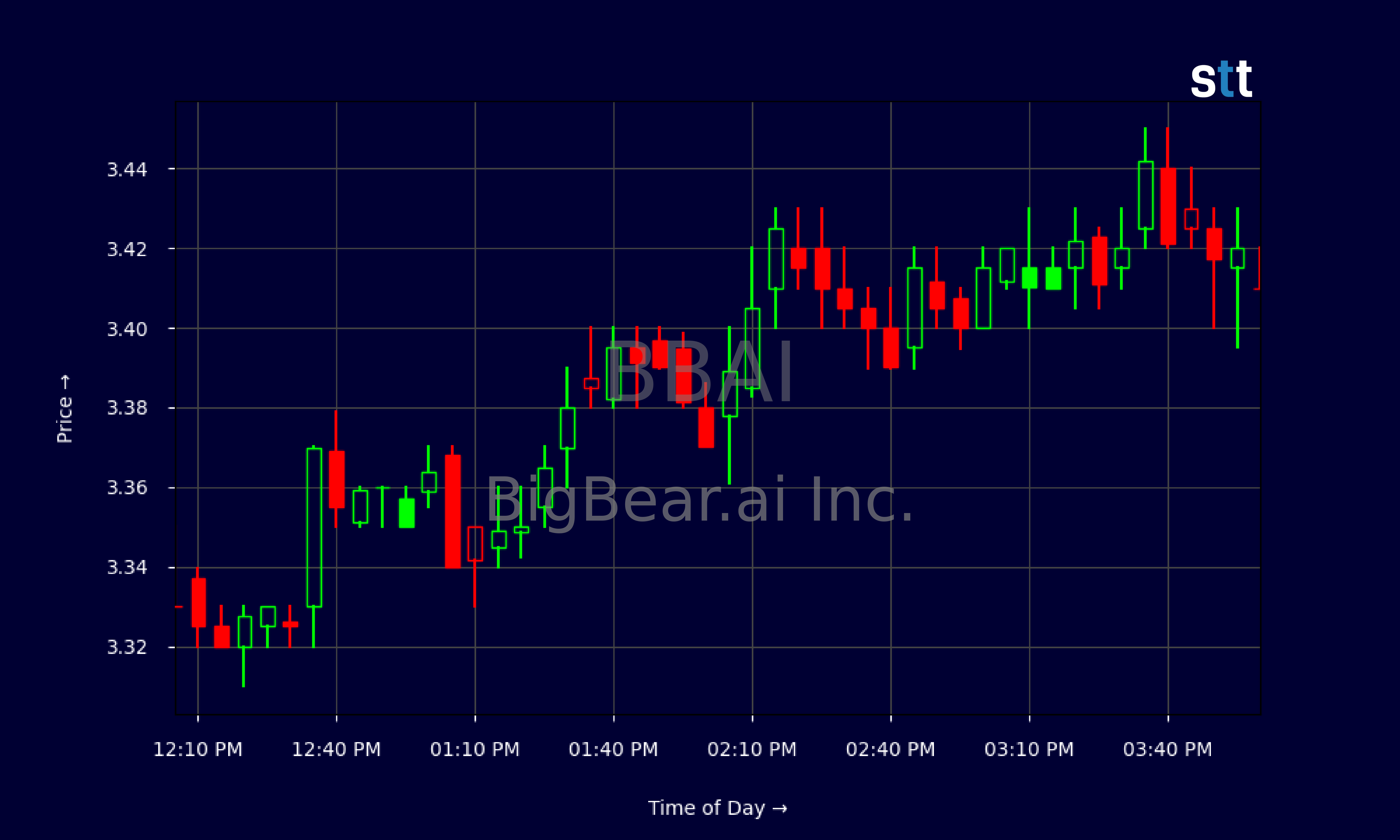 Candlestick Chart