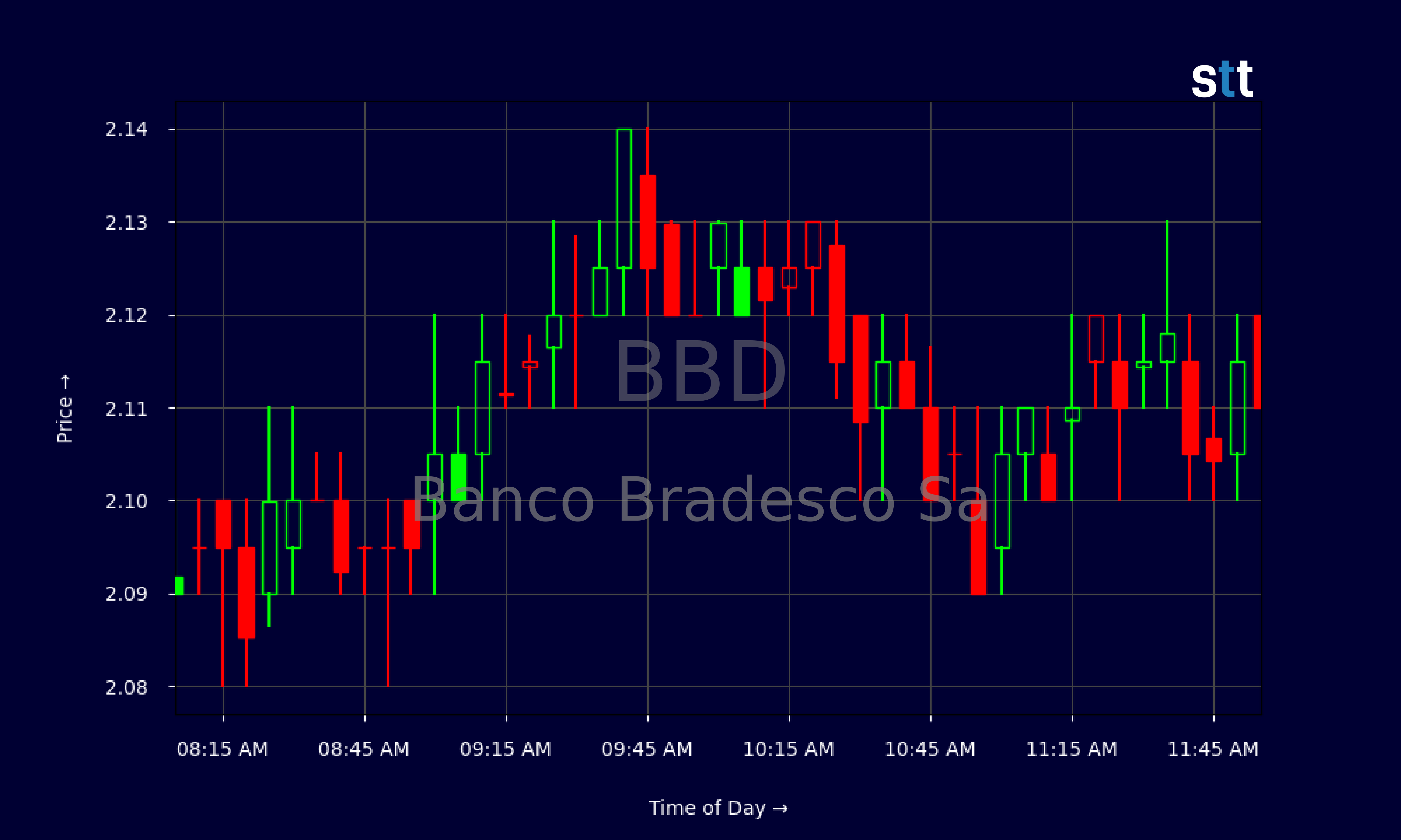 Candlestick Chart