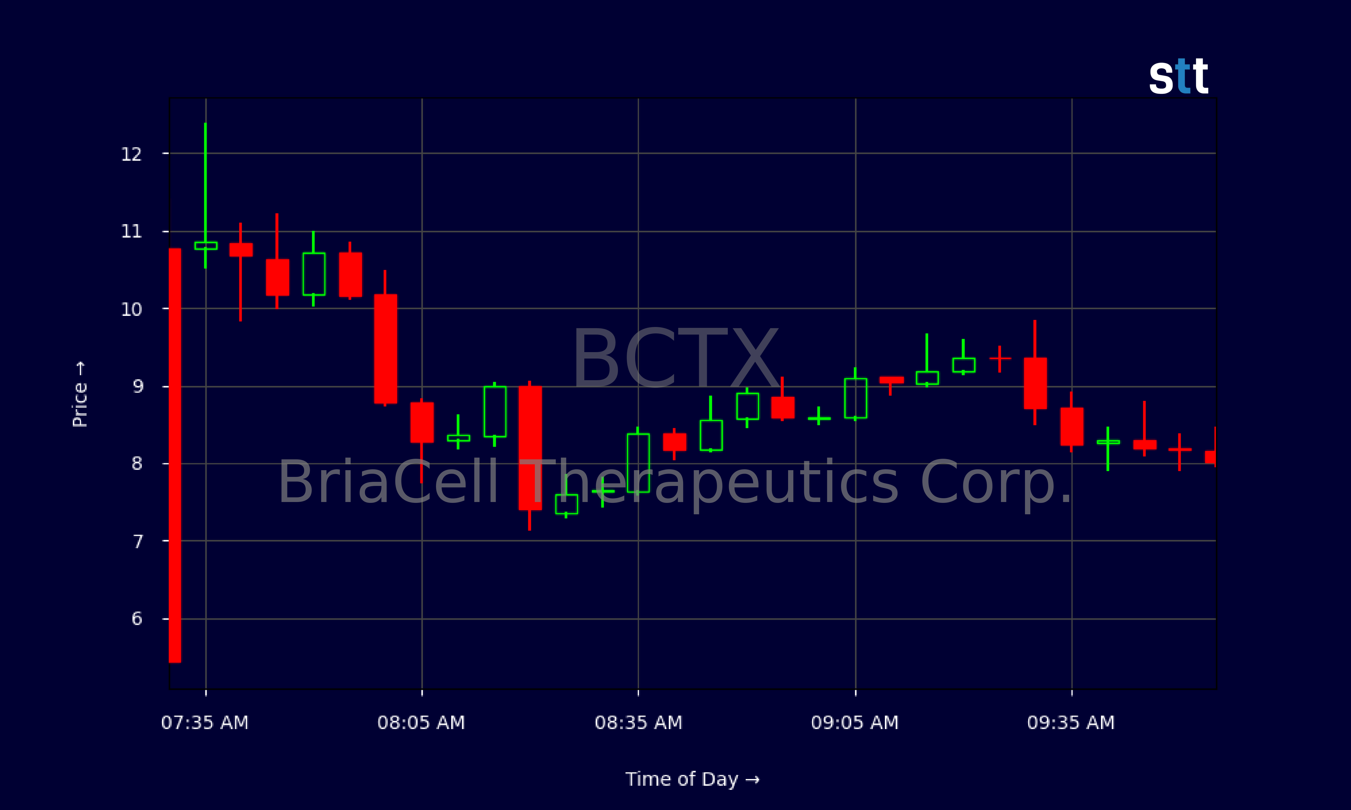 Candlestick Chart