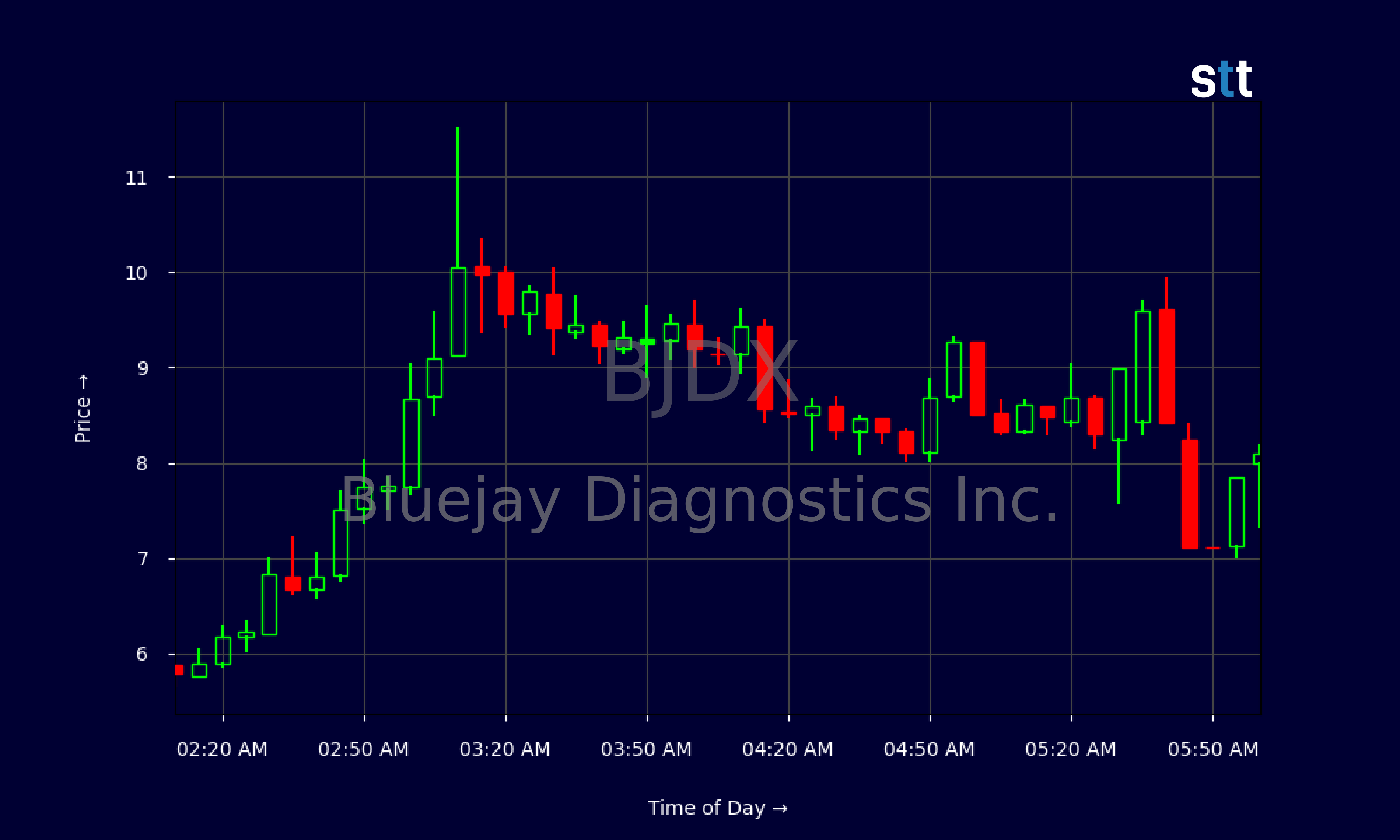 Candlestick Chart