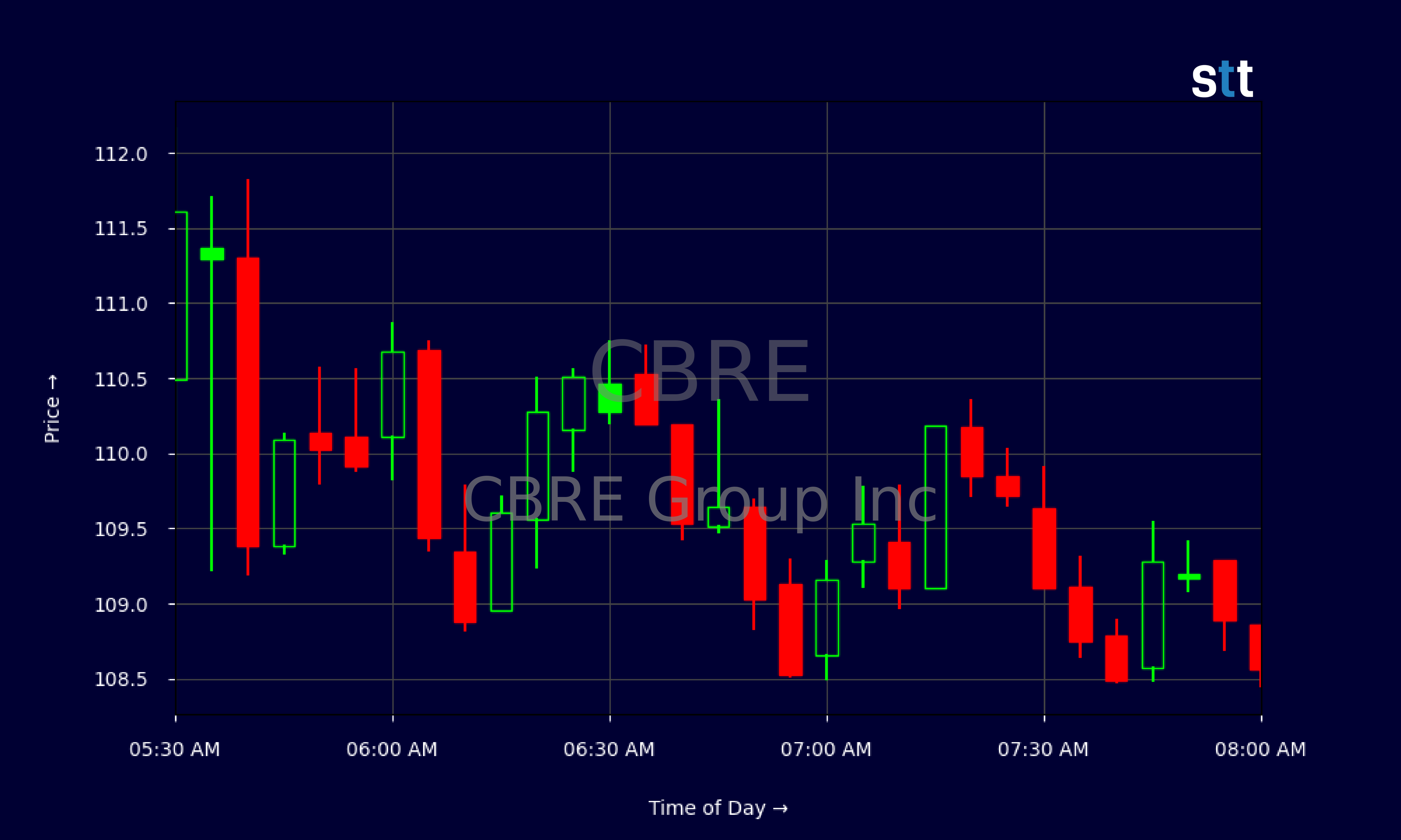 Candlestick Chart