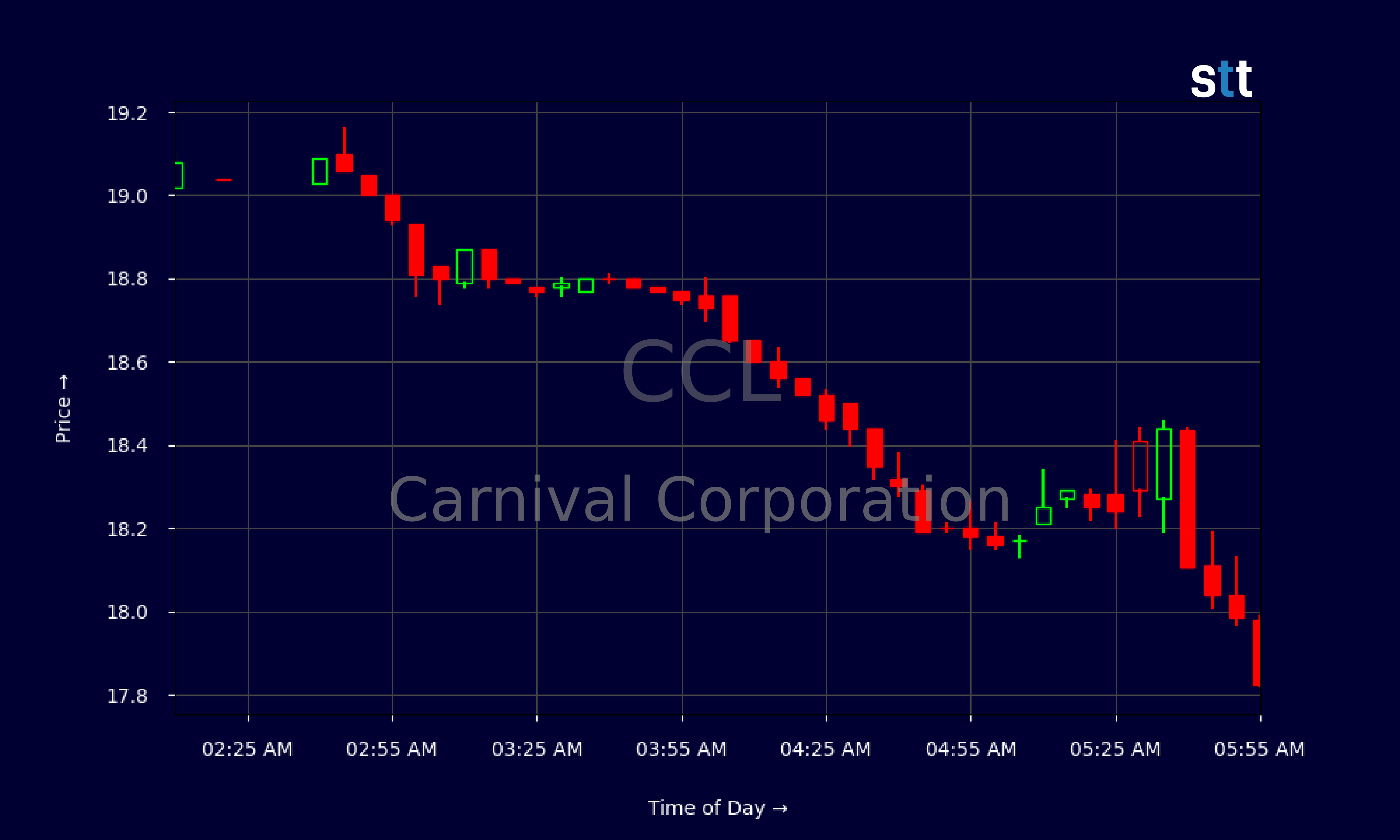 Candlestick Chart