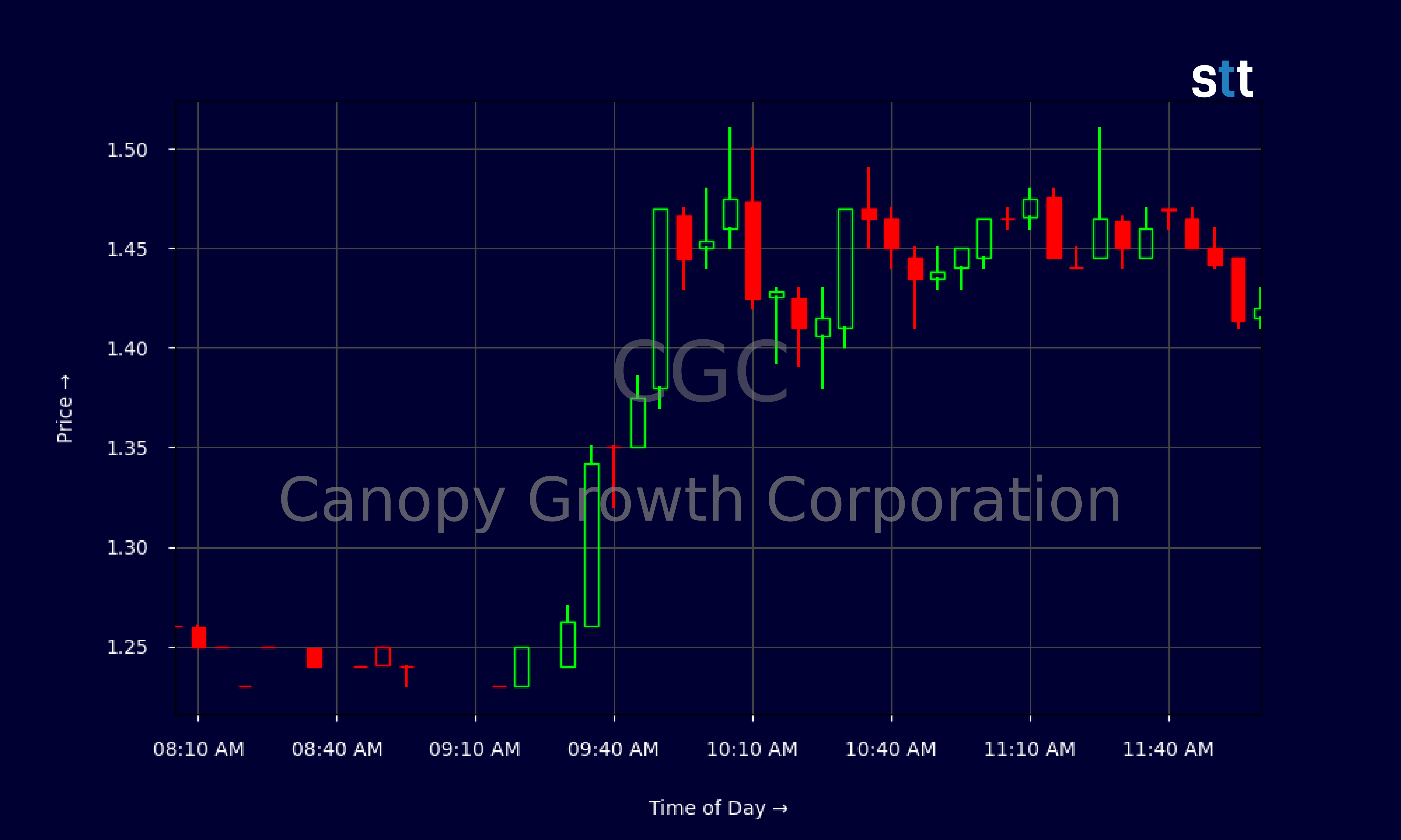 Candlestick Chart