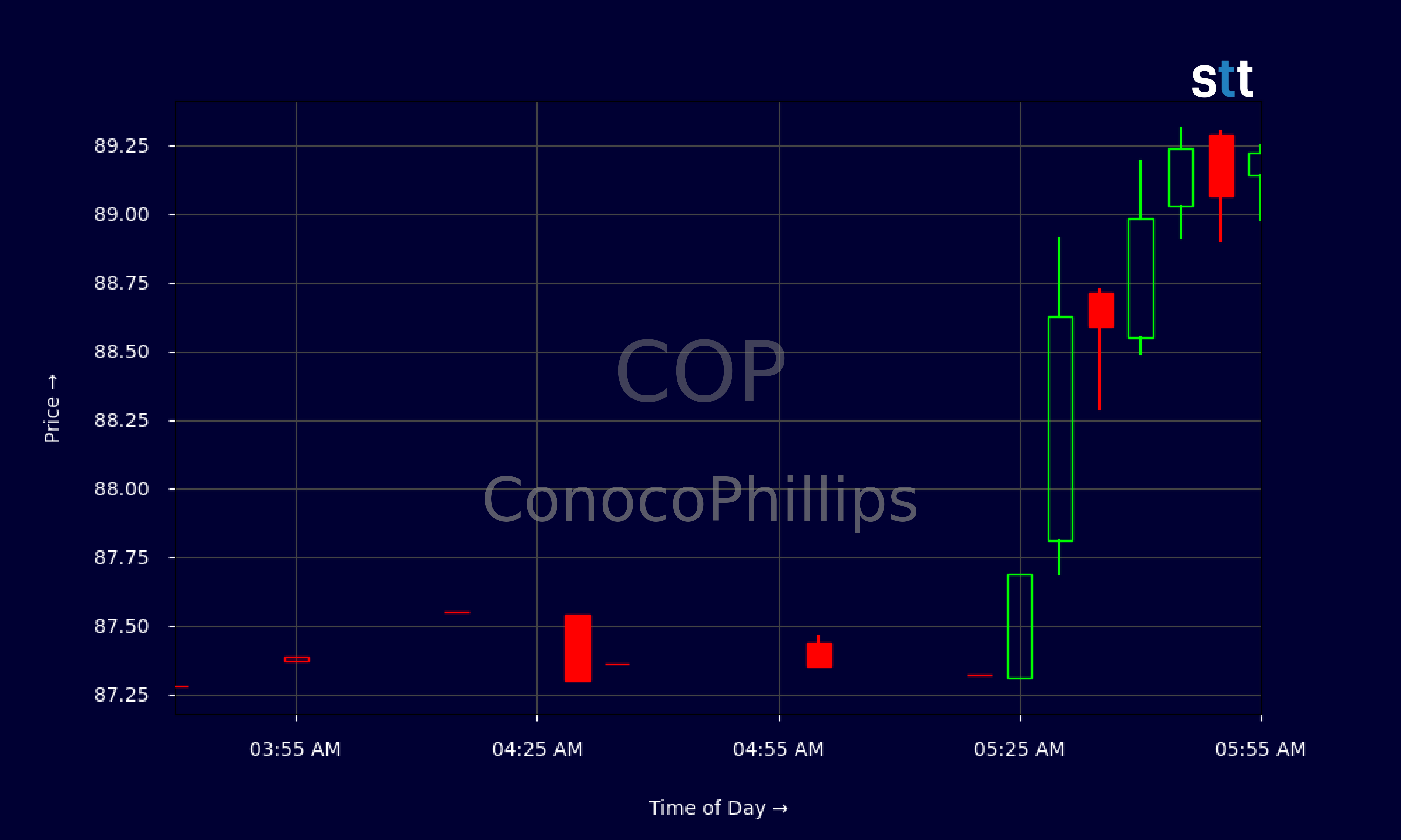 Candlestick Chart