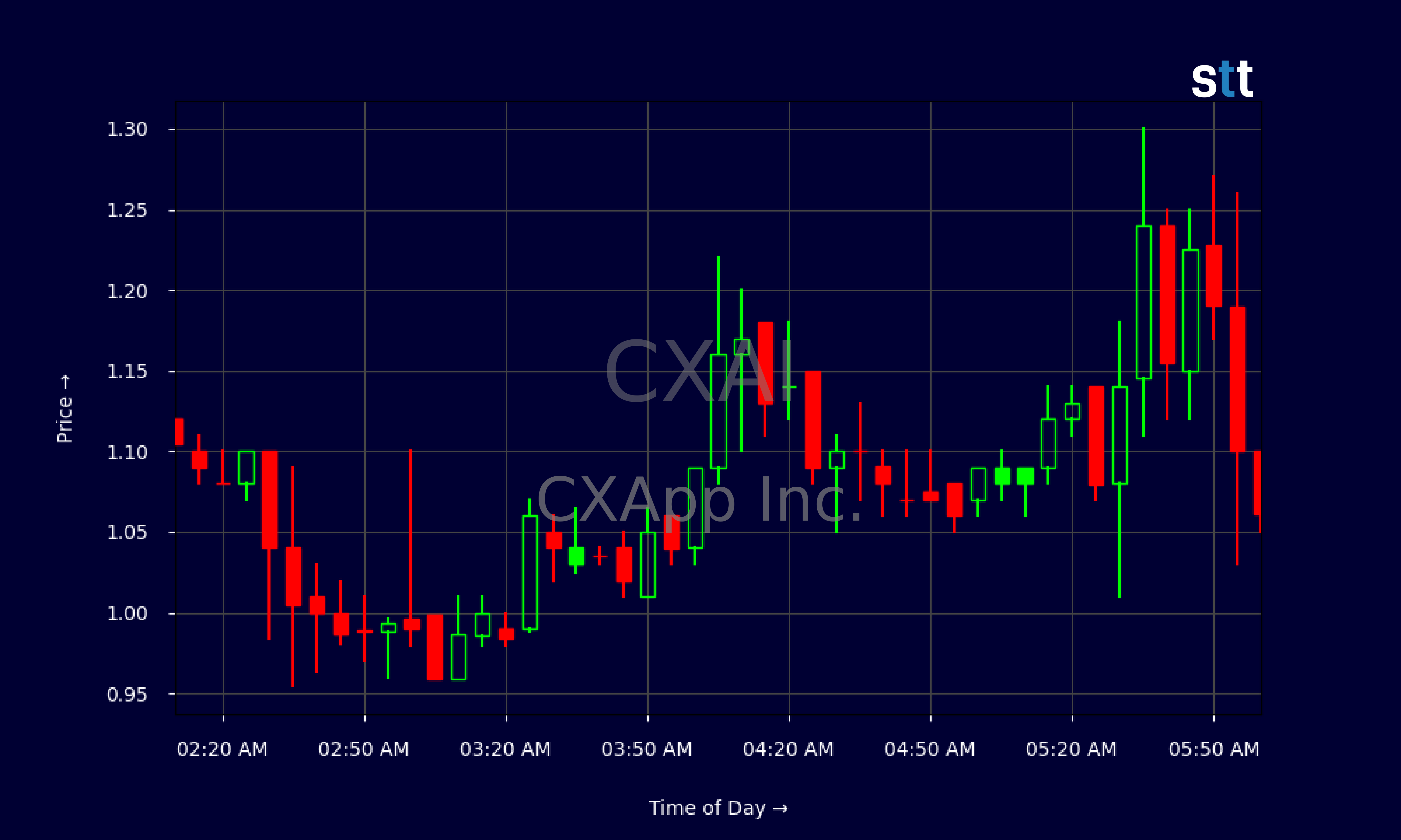 Candlestick Chart