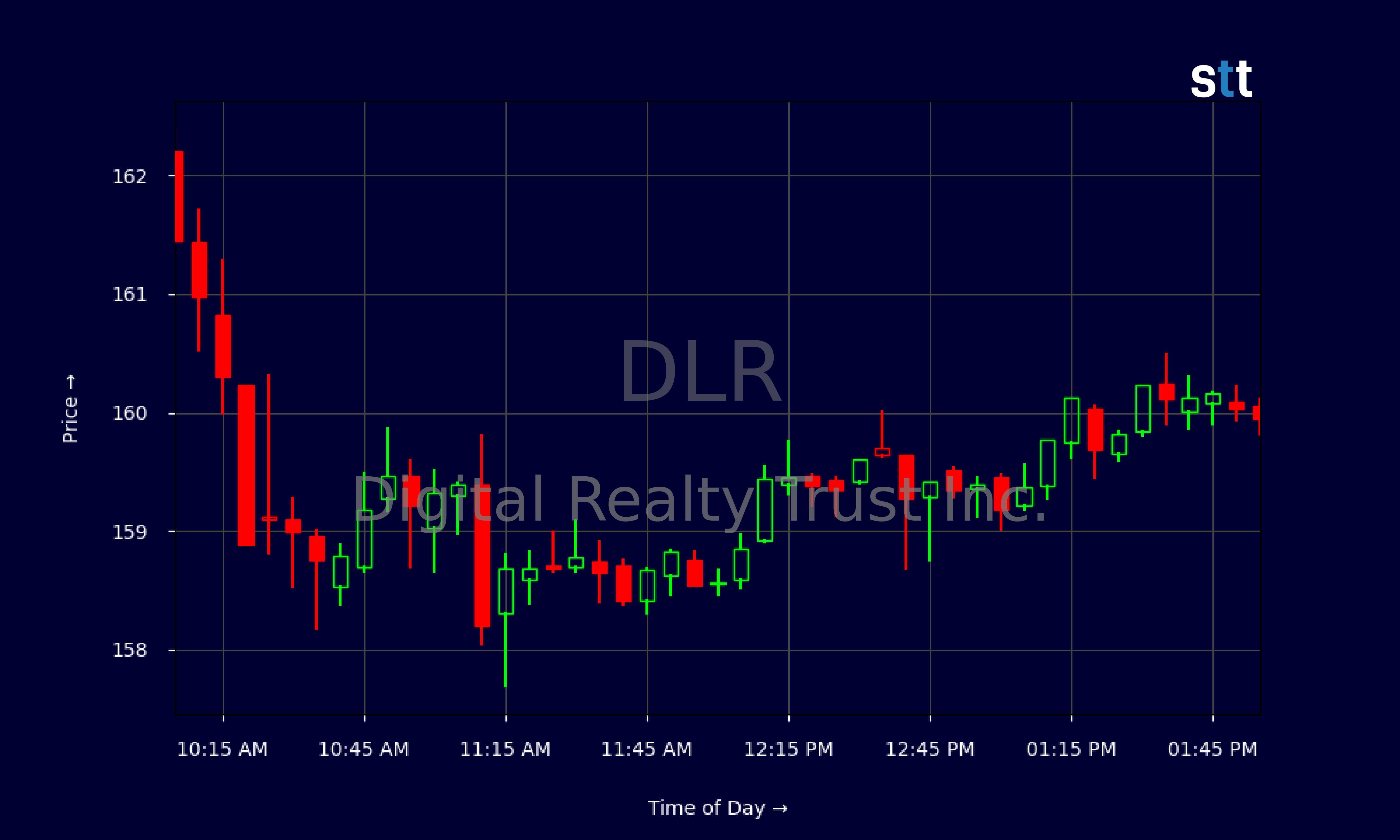 Candlestick Chart