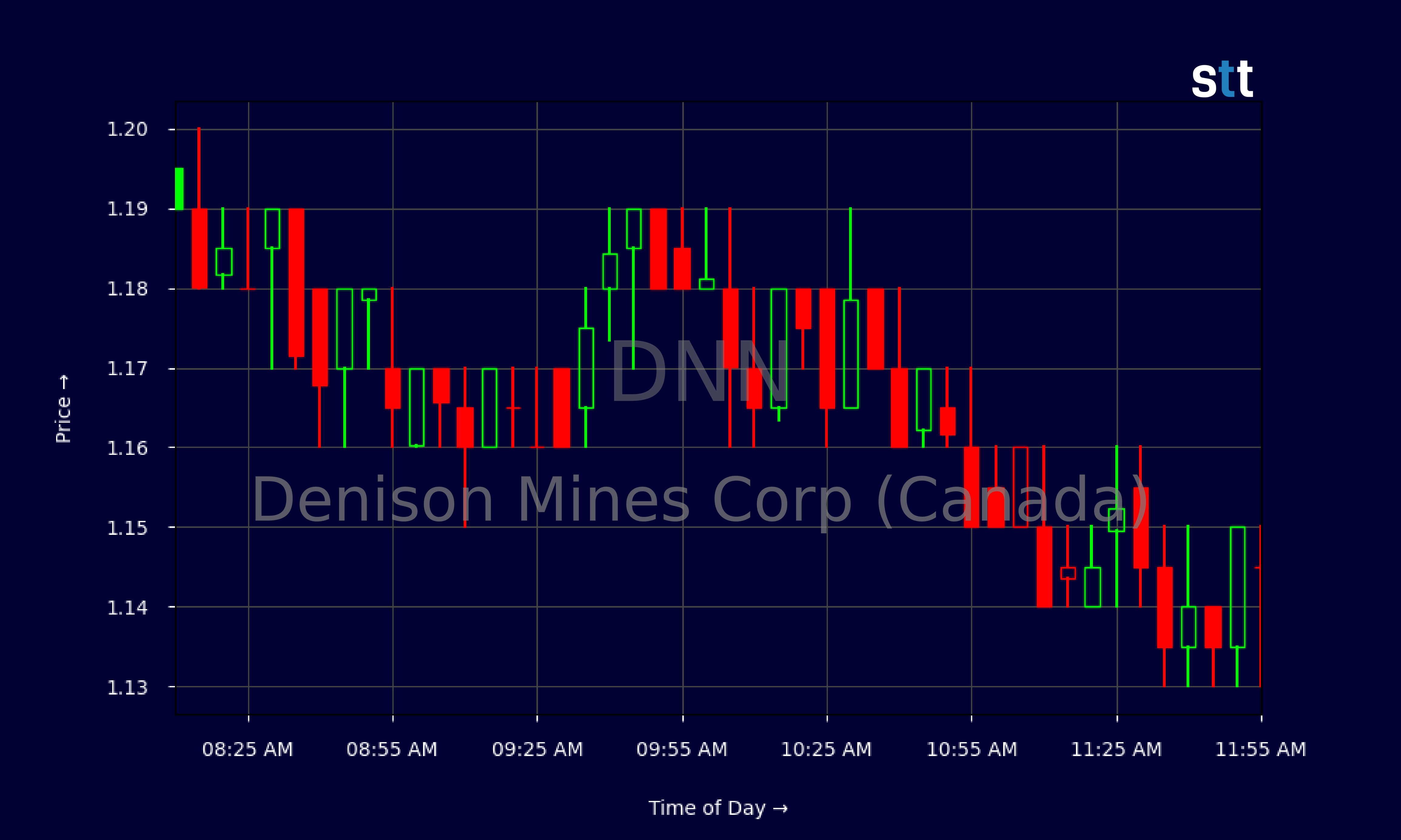 Candlestick Chart