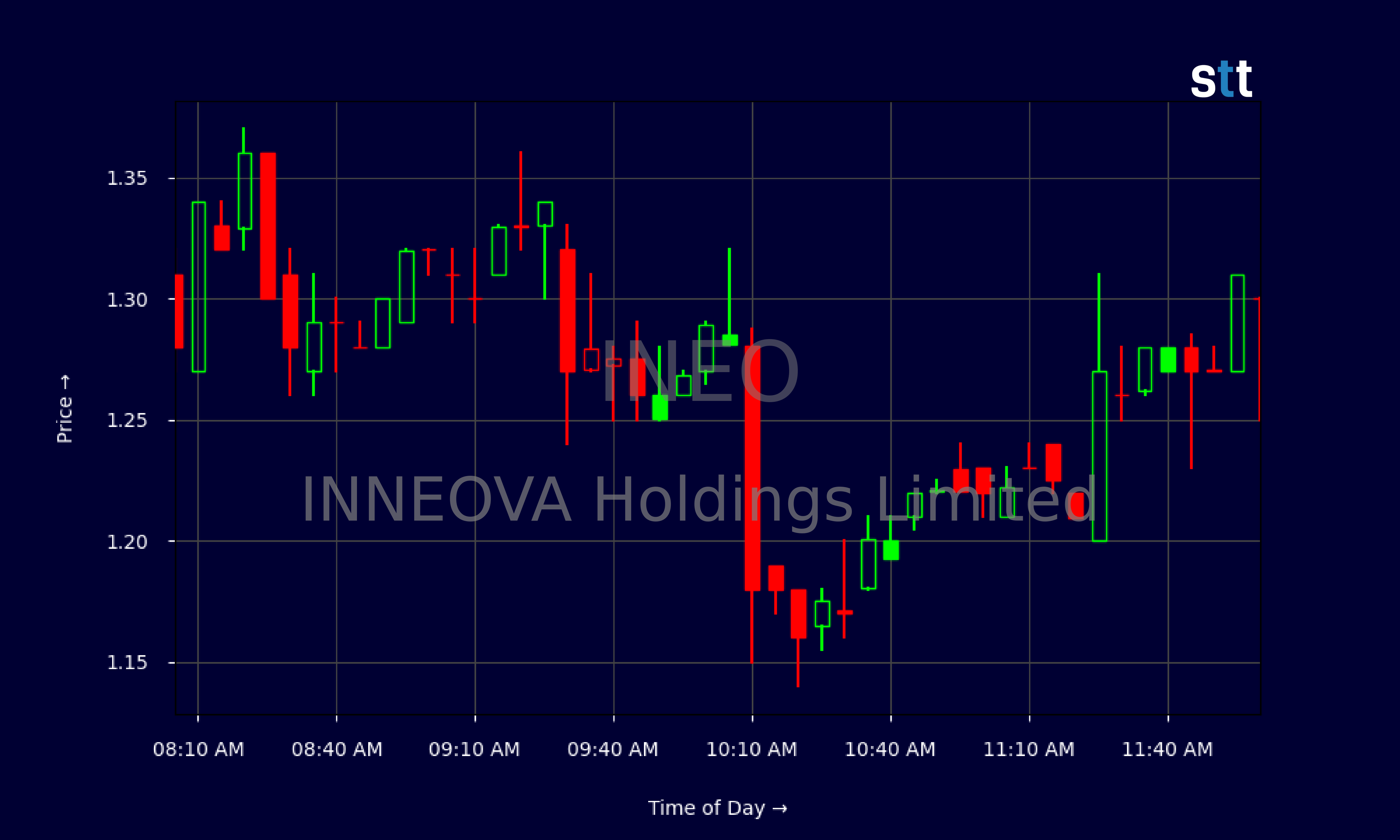 Candlestick Chart