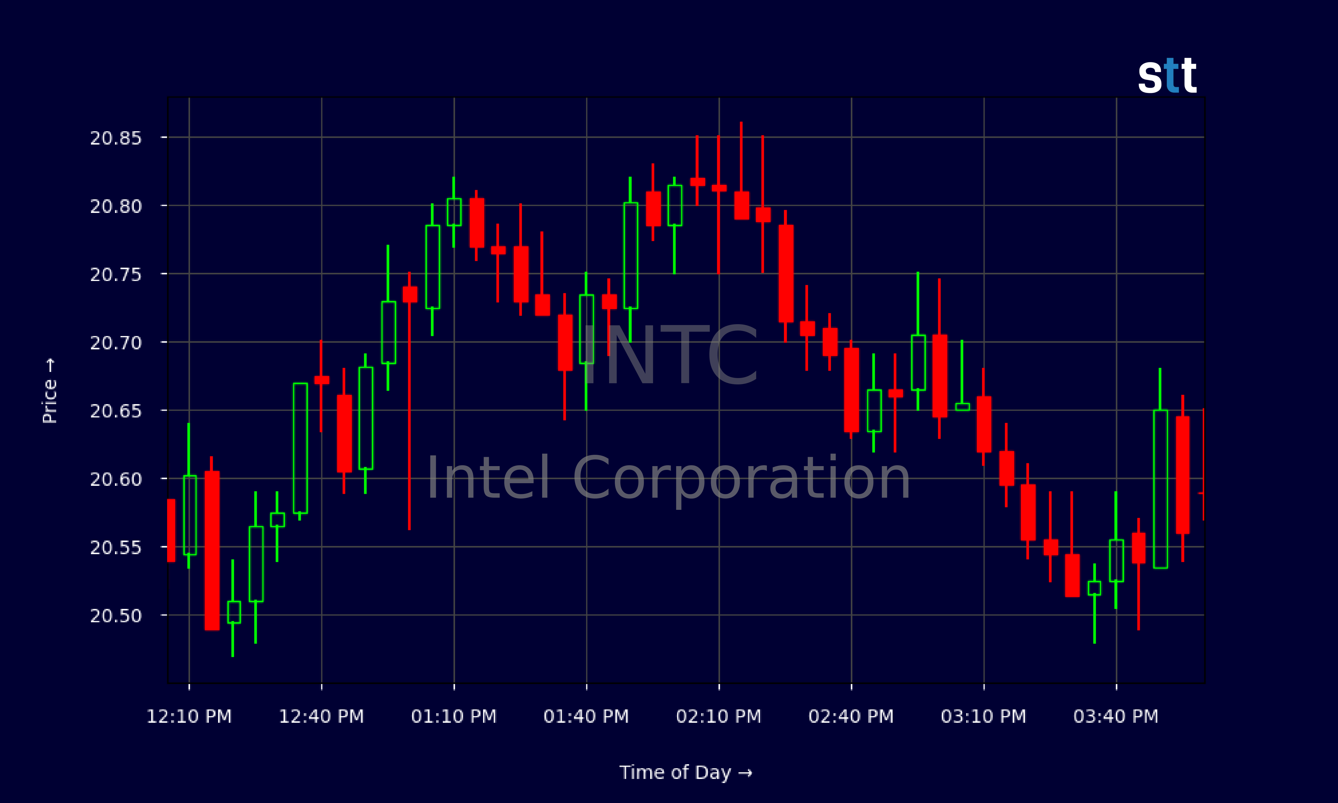 Candlestick Chart