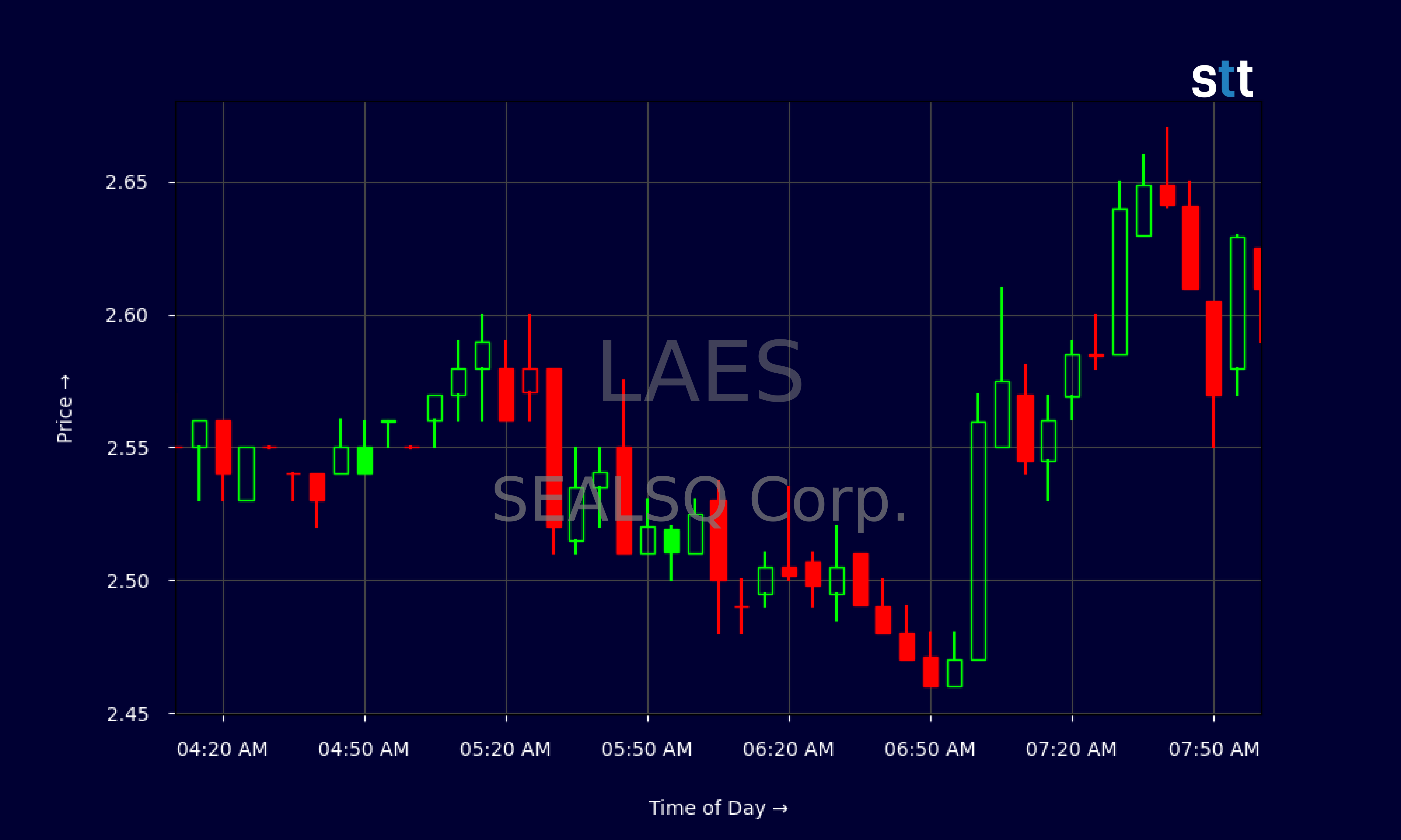 Candlestick Chart