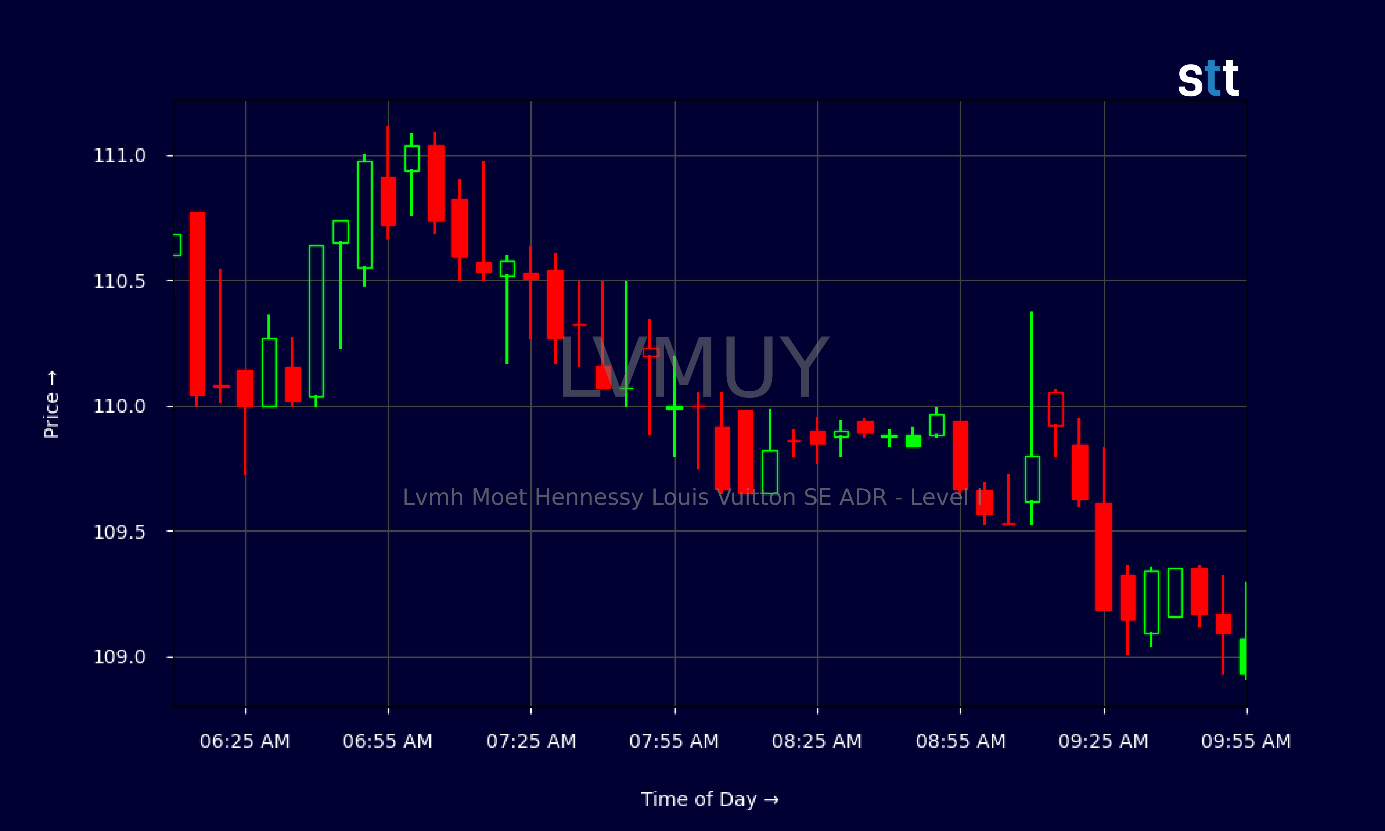 Candlestick Chart