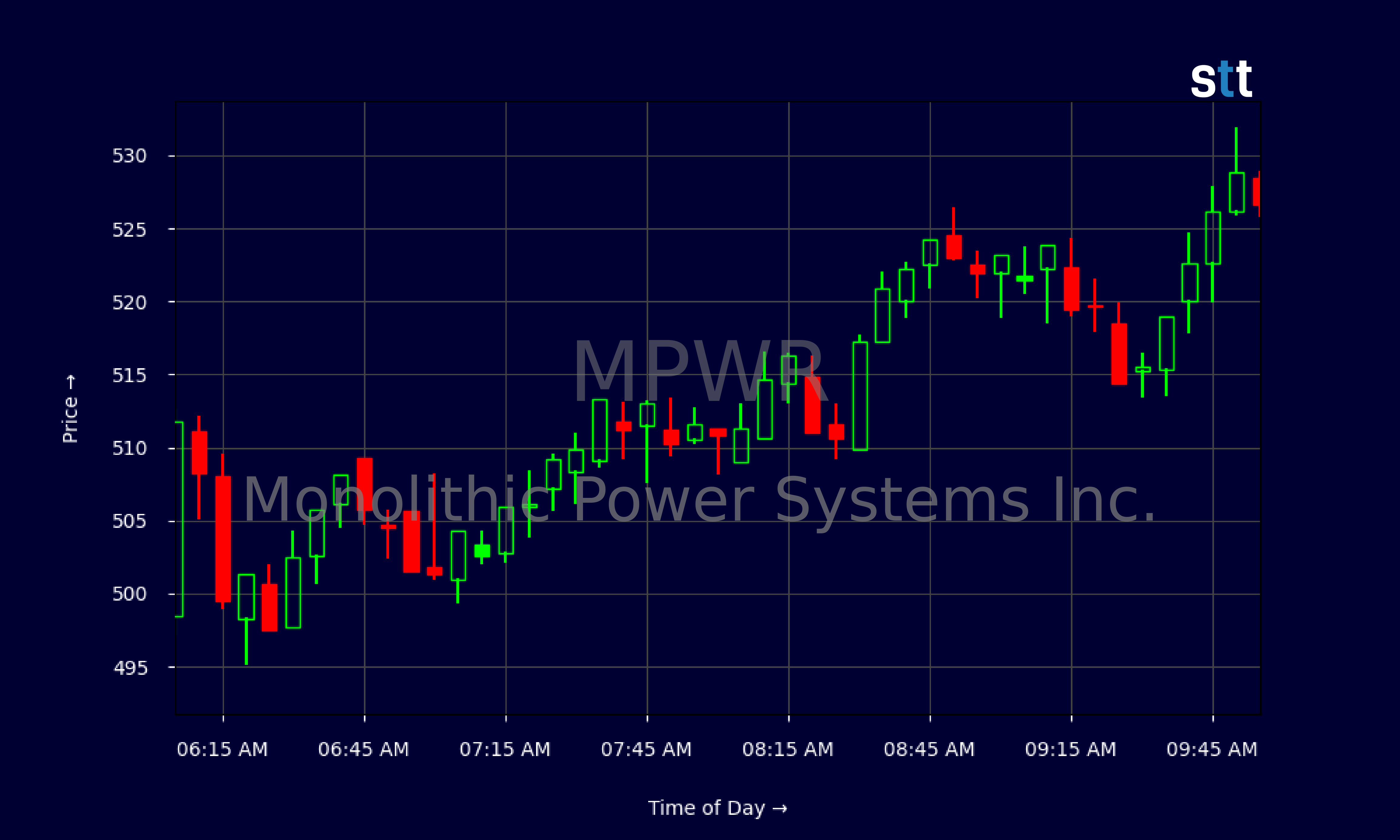 Candlestick Chart