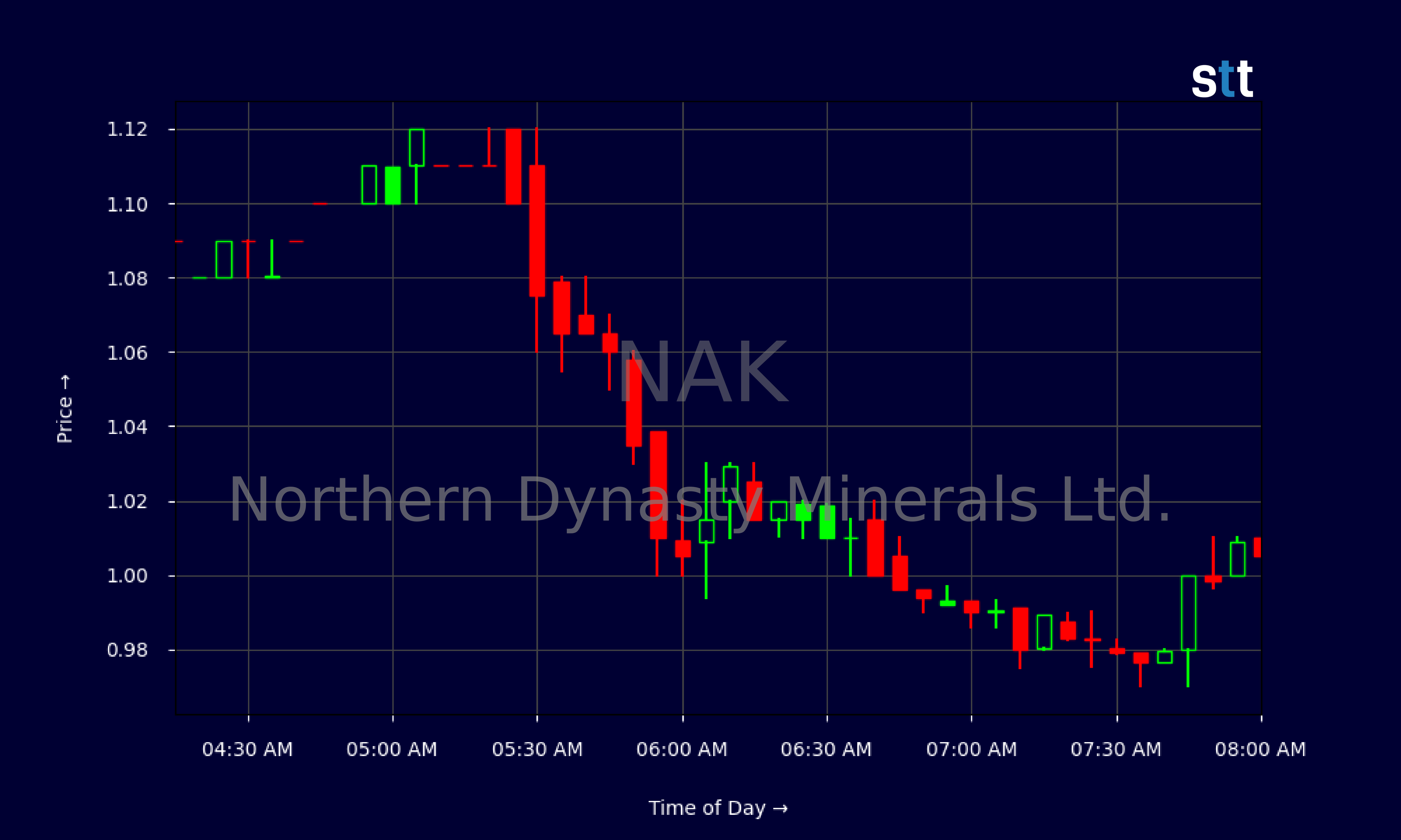 Candlestick Chart