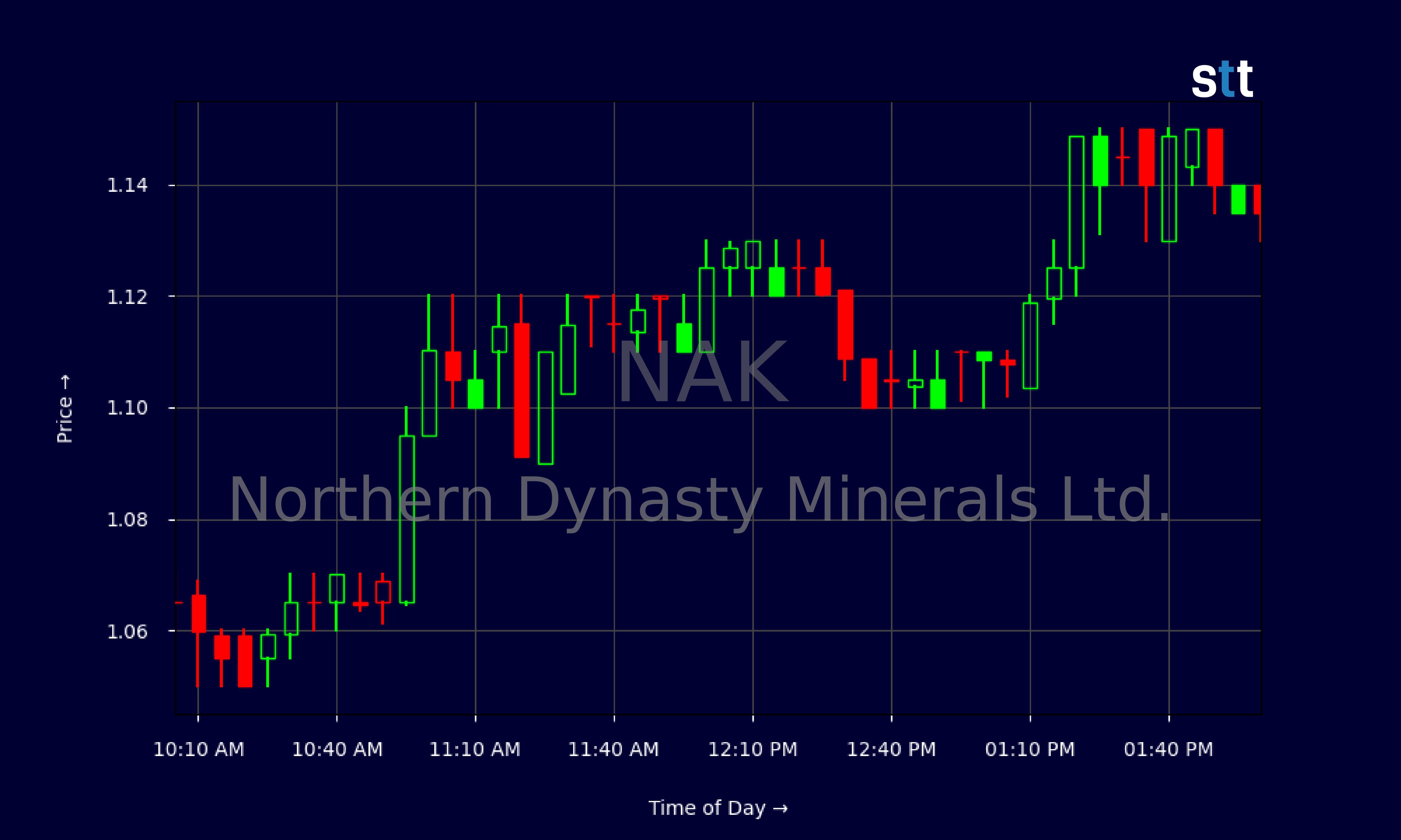 Candlestick Chart