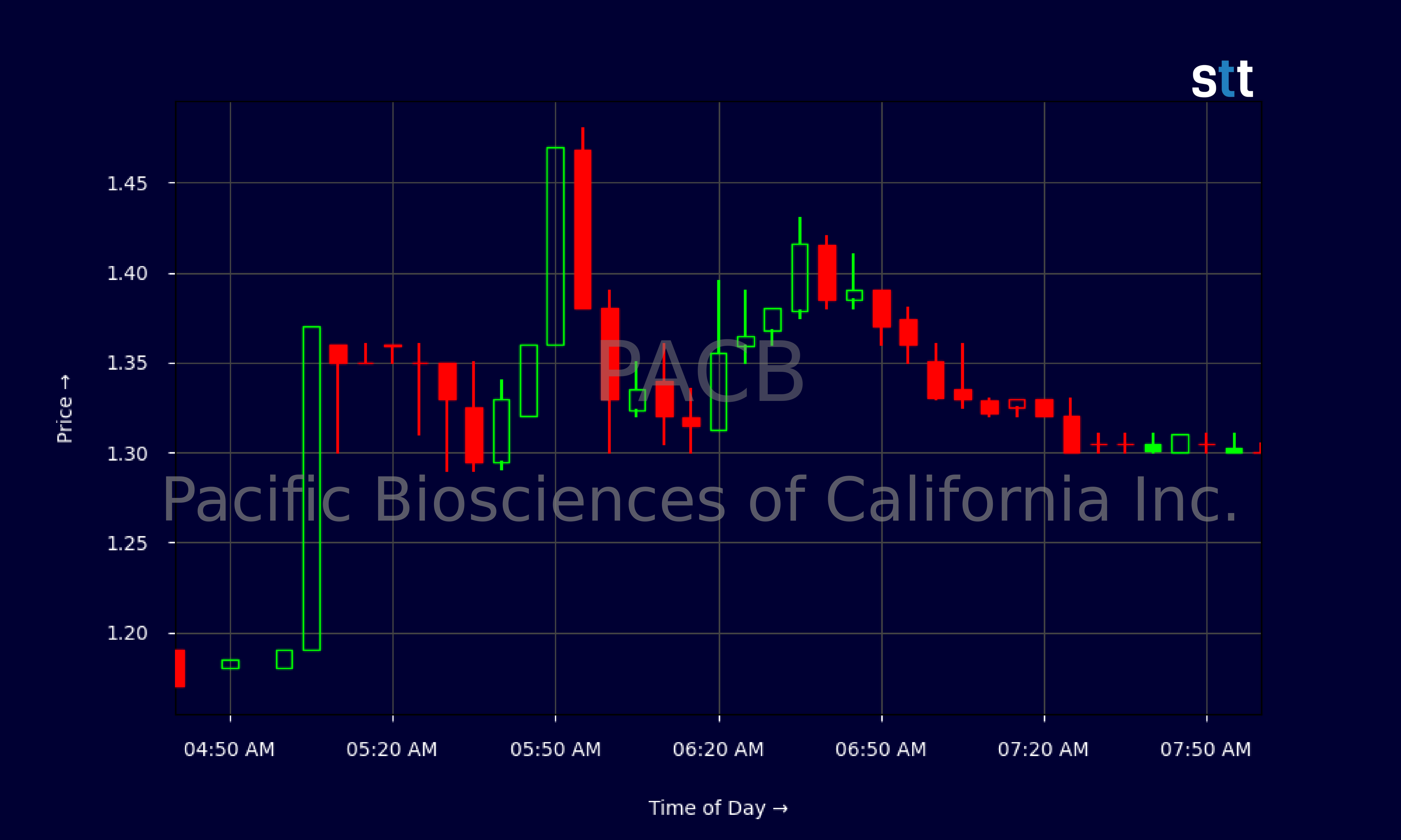 Candlestick Chart