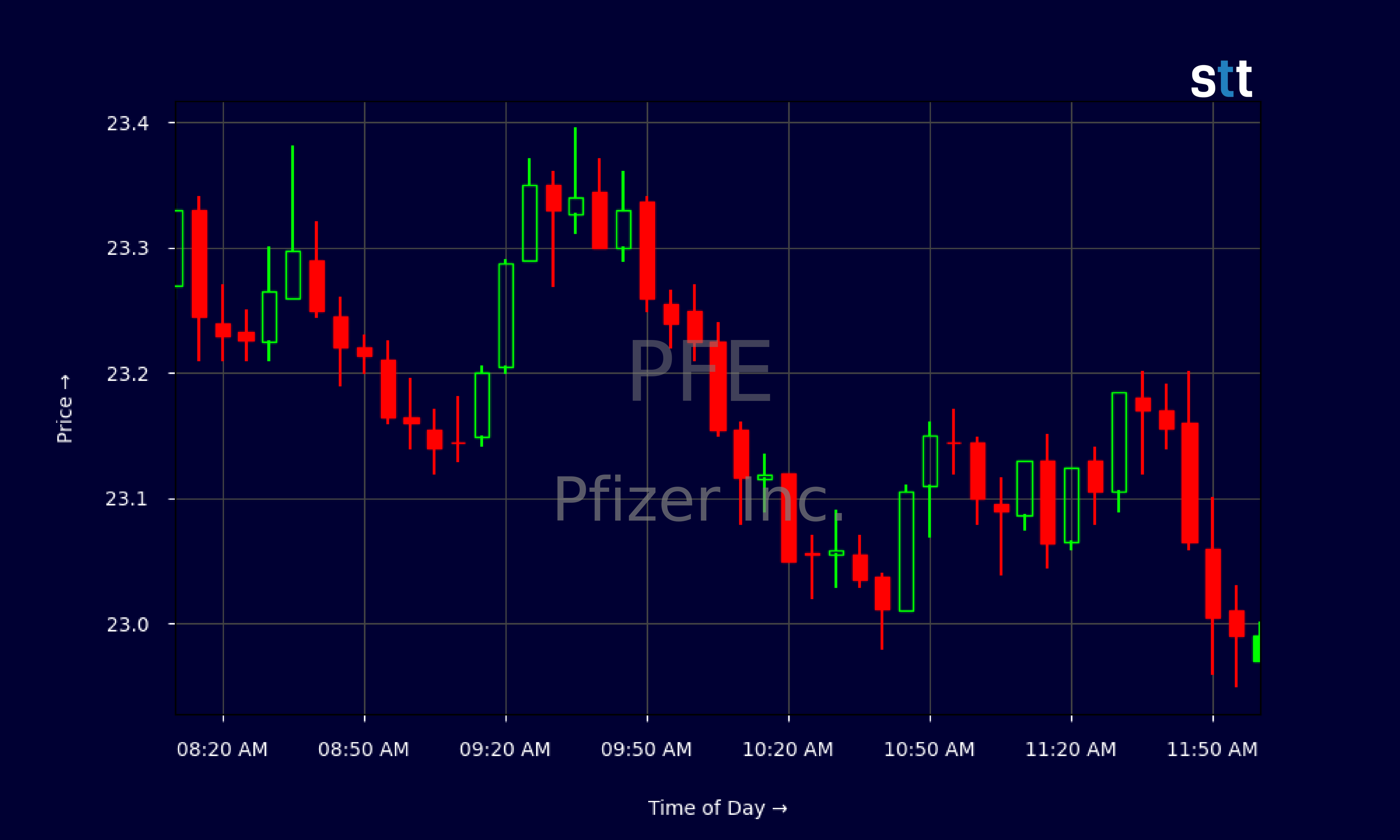 Candlestick Chart